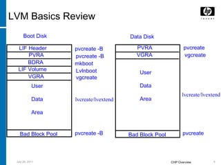 LVM Basics Review Boot Disk Data Disk pvcreate -B mkboot vgcreate pvcreate -B pvcreate -B Lvlnboot  lvcreate/lvextend pvcreate  vgcreate lvcreate/lvextend pvcreate  LIF Header PVRA BDRA LIF Volume VGRA Bad Block Pool User Data Area PVRA VGRA Bad Block Pool User Data Area 