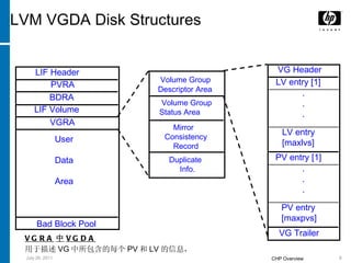 LVM VGDA Disk Structures VGRA 中 VGDA 用于描述 VG 中所包含的每个 PV 和 LV 的信息， LIF Header PVRA BDRA LIF Volume VGRA Bad Block Pool User Data Area Volume Group Descriptor Area Mirror Consistency Record Duplicate Info. Volume Group  Status Area VG Header LV entry [1] LV entry  [maxlvs] . . . PV entry [1] PV entry  [maxpvs] . . . VG Trailer 