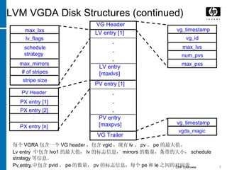 LVM VGDA Disk Structures (continued) 每个 VGRA 包含一个 VG header ，包含 vgid ，现有 lv 、 pv 、 pe 的最大值。 Lv entry  中包含 lvo1 的最大值， lv 的标志信息， mirrors 的数量，条带的大小， schedule strategy 等信息。 Pv entry 中包含 pvid ， pe 的数量， pv 的标志信息，每个 pe 和 le 之间的对应表 VG Header LV entry [1] LV entry  [maxlvs] . . . PV entry [1] PV entry  [maxpvs] . . . VG Trailer vg_timestamp vg_id max_lvs num_pvs max_pxs vgda_magic vg_timestamp PV Header PX entry [1] PX entry [2] PX entry [n] . . max_lxs lv_flags schedule strategy max_mirrors # of stripes stripe size 