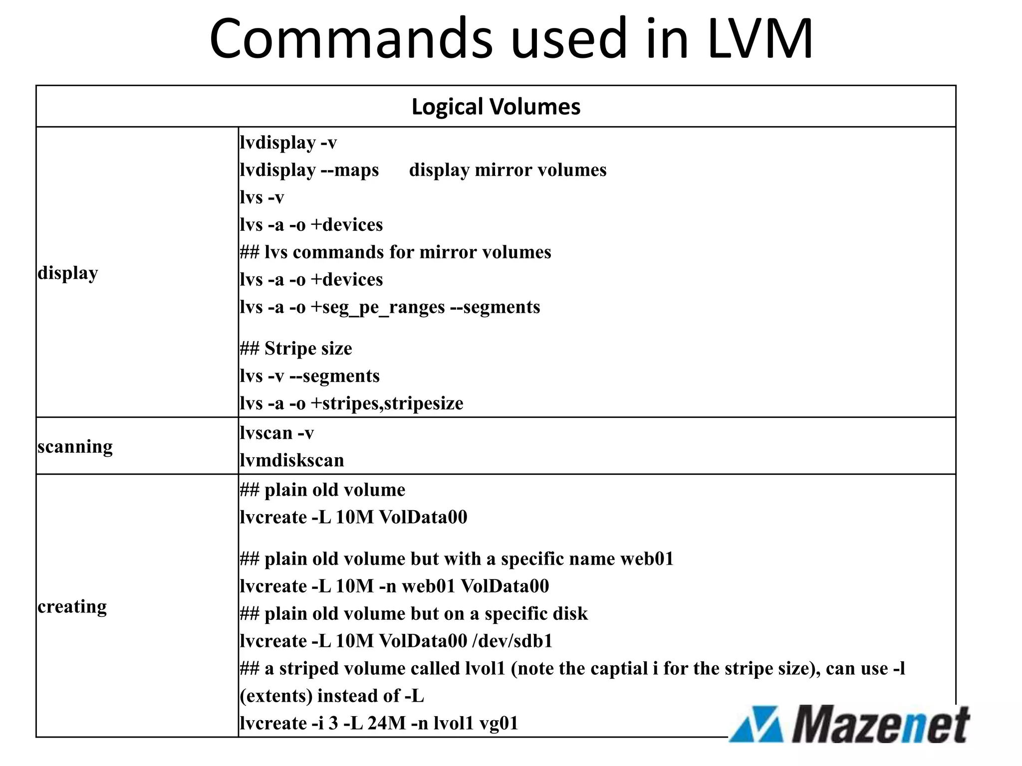 Commands used in LVM
Logical Volumes
display
lvdisplay -v
lvdisplay --maps display mirror volumes
lvs -v
lvs -a -o +devices
## lvs commands for mirror volumes
lvs -a -o +devices
lvs -a -o +seg_pe_ranges --segments
## Stripe size
lvs -v --segments
lvs -a -o +stripes,stripesize
scanning
lvscan -v
lvmdiskscan
creating
## plain old volume
lvcreate -L 10M VolData00
## plain old volume but with a specific name web01
lvcreate -L 10M -n web01 VolData00
## plain old volume but on a specific disk
lvcreate -L 10M VolData00 /dev/sdb1
## a striped volume called lvol1 (note the captial i for the stripe size), can use -l
(extents) instead of -L
lvcreate -i 3 -L 24M -n lvol1 vg01
 