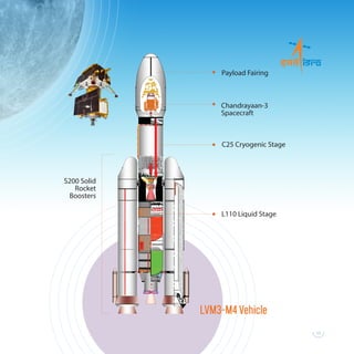 LVM3-M4 Vehicle
S200 Solid
Rocket
Boosters
Payload Fairing
Chandrayaan-3
Spacecraft
C25 Cryogenic Stage
L110 Liquid Stage
11
 