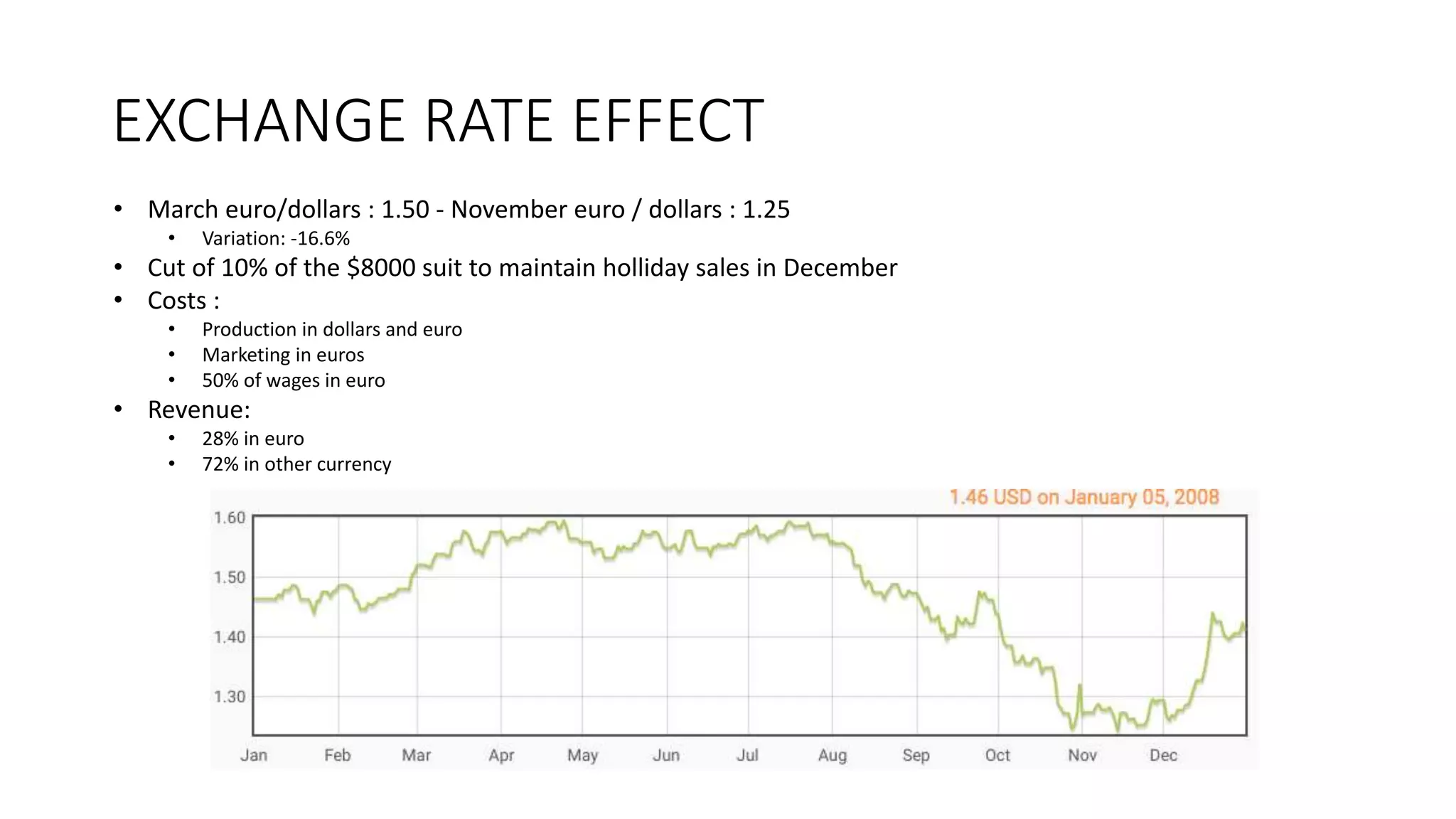 EXCHANGE RATE EFFECT
• March euro/dollars : 1.50 - November euro / dollars : 1.25
• Variation: -16.6%
• Cut of 10% of the $8000 suit to maintain holliday sales in December
• Costs :
• Production in dollars and euro
• Marketing in euros
• 50% of wages in euro
• Revenue:
• 28% in euro
• 72% in other currency
 