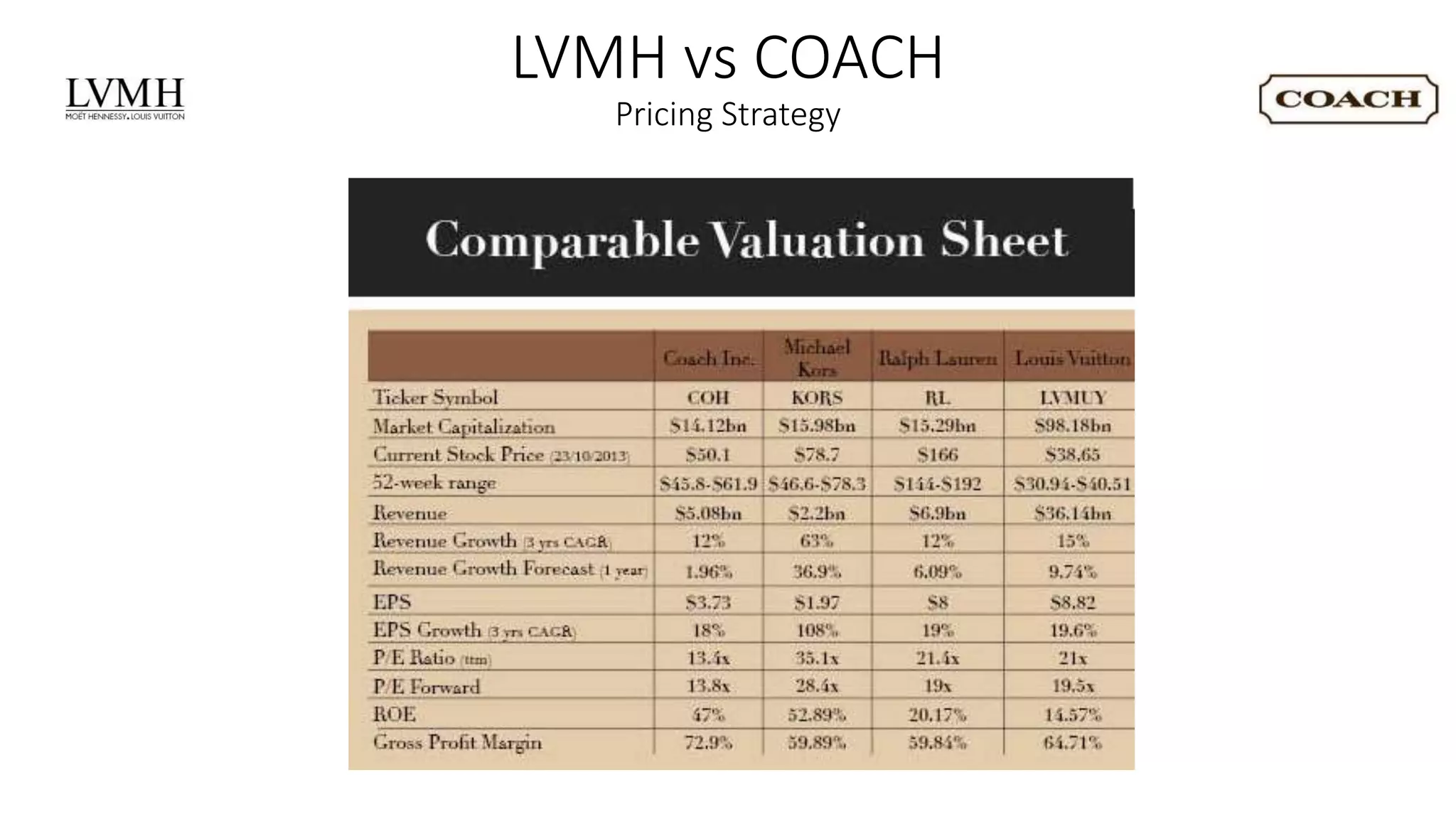 LVMH vs COACH
Pricing Strategy
 