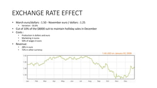 EXCHANGE RATE EFFECT
• March euro/dollars : 1.50 - November euro / dollars : 1.25
• Variation: -16.6%
• Cut of 10% of the $8000 suit to maintain holliday sales in December
• Costs :
• Production in dollars and euro
• Marketing in euros
• 50% of wages in euro
• Revenue:
• 28% in euro
• 72% in other currency
 