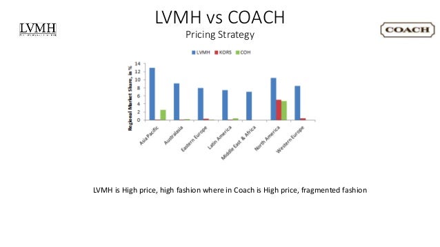 LVMH vs COACH (Pricing Strategy)