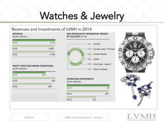 Watches & Jewelry
10.09.15	
   LMVH	
  Financial	
  Analysis	
  –	
  Group	
  C	
  
Revenues and Investments of LVMH in 2014
 