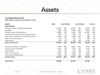 Assets
Consolidated	
  Balance	
  Sheet	
   	
  	
   	
  	
   	
  	
   	
  	
   	
  	
   	
  	
  
(EUR	
  millions,	
  except	
  for	
  earnings	
  per	
  share)	
   	
  	
   	
  	
   	
  	
   	
  	
   	
  	
   	
  	
  
	
  	
   	
  	
   	
  	
   	
  	
   	
  	
   	
  	
   	
  	
  
ASSETS	
   2012	
  	
   %	
  of	
  TA	
  2013	
  	
   %	
  of	
  TA	
  2014	
  	
   %	
  of	
  TA	
  
(EUR	
  millions)	
   	
  	
   	
  	
   	
  	
   	
  	
   	
  	
   	
  	
  
Brands	
  and	
  other	
  intangible	
  ﬁxed	
  assets	
   11.322	
  	
   23%	
   12.596	
  	
   22%	
   13.031	
  	
   24%	
  
Goodwill	
   7.709	
  	
   15%	
   9.058	
  	
   16%	
   8.810	
  	
   17%	
  
Property,	
  plant	
  and	
  equipment	
   8.694	
  	
   17%	
   9.621	
  	
   17%	
   10.387	
  	
   19%	
  
Investments	
  in	
  joint	
  ventures	
  and	
  associates	
   483	
  	
   1%	
   480	
  	
   1%	
   519	
  	
   1%	
  
Non-­‐current	
  available	
  for	
  sale	
  ﬁnancial	
  assets	
   6.004	
  	
   12%	
   7.080	
  	
   13%	
   580	
  	
   1%	
  
Other	
  non-­‐current	
  assets	
   519	
  	
   1%	
   457	
  	
   1%	
   489	
  	
   1%	
  
Deferred	
  tax	
   952	
  	
   2%	
   913	
  	
   2%	
   1.436	
  	
   3%	
  
Non-­‐current	
  assets	
   35.683	
  	
   72%	
   40.205	
  	
   72%	
   35.252	
  	
   66%	
  
	
  	
   	
  	
   	
  	
   	
  	
   	
  	
   	
  	
   	
  	
  
Inventories	
  andwork	
  in	
  progress	
   7.994	
  	
   16%	
   8.492	
  	
   15%	
   9.475	
  	
   18%	
  
Trade	
  accounts	
  receivable	
   1.972	
  	
   4%	
   2.174	
  	
   4%	
   2.274	
  	
   4%	
  
Income	
  taxes	
   201	
  	
   0%	
   223	
  	
   0%	
   354	
  	
   1%	
  
Other	
  current	
  assets	
   1.813	
  	
   4%	
   1.856	
  	
   3%	
   1.916	
  	
   4%	
  
Cash	
  and	
  cash	
  equivalents	
   2.187	
  	
   4%	
   3.226	
  	
   6%	
   4.091	
  	
   8%	
  
Current	
  assets	
   14.167	
  	
   28%	
   15.971	
  	
   28%	
   18.110	
  	
   34%	
  
	
  	
   	
  	
   	
  	
   	
  	
   	
  	
   	
  	
   	
  	
  
Total	
  assets	
   49.850	
  	
   	
  	
   56.176	
  	
   	
  	
   53.362	
  	
  	
  	
  
10.09.15	
   LMVH	
  Financial	
  Analysis	
  –	
  Group	
  C	
  
 
