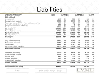 Liabilities
LIABILITIES	
  AND	
  EQUITY	
   2012	
  	
   %	
  of	
  TA	
  2013	
  	
   %	
  of	
  TA	
  2014	
  	
   %	
  of	
  TA	
  
(EUR	
  millions)	
   	
  	
   	
  	
   	
  	
   	
  	
   	
  	
   	
  	
  
Share	
  capital	
   	
  152	
  	
  	
  	
   0%	
   	
  152	
  	
  	
  	
   0%	
   	
  152	
  	
  	
  	
   0%	
  
Share	
  premium	
  account	
   	
  3.848	
  	
  	
  	
   5%	
   	
  3.849	
  	
  	
  	
   7%	
   	
  2.655	
  	
  	
  	
   8%	
  
Treasury	
  shares	
  and	
  LVMH-­‐share	
  se[led	
  derivaves	
   -­‐414	
  	
  	
  	
   -­‐1%	
   -­‐451	
  	
  	
  	
   -­‐1%	
   -­‐374	
  	
  	
  	
   -­‐1%	
  
Cumulave	
  translaon	
  adjustment	
   	
  342	
  	
  	
  	
   1%	
   -­‐8	
  	
  	
  	
   0%	
   	
  492	
  	
  	
  	
   1%	
  
Revaluaon	
  reserves	
   	
  2.731	
  	
  	
  	
   2%	
   	
  3.900	
  	
  	
  	
   7%	
   	
  1.019	
  	
  	
  	
   5%	
  
Other	
  reserves	
   	
  14.340	
  	
  	
  	
   23%	
   	
  16.001	
  	
  	
  	
   28%	
   	
  12.171	
  	
  	
  	
   29%	
  
Net	
  proﬁt,	
  Group	
  share	
   	
  3.425	
  	
  	
  	
   11%	
   	
  3.436	
  	
  	
  	
   6%	
   	
  5.648	
  	
  	
  	
   7%	
  
Equity,	
  Group	
  share	
   	
  24.424	
  	
  	
  	
   41%	
   	
  26.879	
  	
  	
  	
   48%	
   	
  21.763	
  	
  	
  	
   49%	
  
Minority	
  interests	
   	
  1.084	
  	
  	
  	
   2%	
   	
  1.028	
  	
  	
  	
   2%	
   	
  1.240	
  	
  	
  	
   2%	
  
Total	
  equity	
   	
  25.508	
  	
  	
  	
   43%	
   	
  27.907	
  	
  	
  	
   50%	
   	
  23.003	
  	
  	
  	
   51%	
  
	
  	
   	
  	
   	
  	
   	
  	
   	
  	
   	
  	
   	
  	
  
Long-­‐term	
  borrowings	
   	
  3.825	
  	
  	
  	
   9%	
   	
  4.149	
  	
  	
  	
   7%	
   	
  5.054	
  	
  	
  	
   8%	
  
Non-­‐current	
  provisions	
   	
  1.772	
  	
  	
  	
   4%	
   	
  1.797	
  	
  	
  	
   3%	
   	
  2.291	
  	
  	
  	
   4%	
  
Deferred	
  tax	
   	
  3.884	
  	
  	
  	
   8%	
   	
  4.280	
  	
  	
  	
   8%	
   	
  4.392	
  	
  	
  	
   8%	
  
Other	
  non-­‐current	
  liabilies	
   	
  5.456	
  	
  	
  	
   12%	
   	
  6.404	
  	
  	
  	
   11%	
   	
  6.447	
  	
  	
  	
   11%	
  
Non-­‐current	
  liabiliVes	
   	
  14.937	
  	
  	
  	
   34%	
   	
  16.630	
  	
  	
  	
   30%	
   	
  18.184	
  	
  	
  	
   30%	
  
	
  	
   	
  	
   	
  	
   	
  	
   	
  	
   	
  	
   	
  	
  
Short-­‐term	
  borrowings	
   	
  2.950	
  	
  	
  	
   8%	
   	
  4.674	
  	
  	
  	
   8%	
   	
  4.189	
  	
  	
  	
   6%	
  
Trade	
  accounts	
  payable	
   	
  3.118	
  	
  	
  	
   7%	
   	
  3.297	
  	
  	
  	
   6%	
   	
  3.606	
  	
  	
  	
   6%	
  
Income	
  taxes	
   	
  442	
  	
  	
  	
   1%	
   	
  357	
  	
  	
  	
   1%	
   	
  549	
  	
  	
  	
   1%	
  
Current	
  provisions	
   	
  335	
  	
  	
  	
   1%	
   	
  324	
  	
  	
  	
   1%	
   	
  332	
  	
  	
  	
   1%	
  
Other	
  current	
  liabilies	
   	
  2.560	
  	
  	
  	
   7%	
   	
  2.987	
  	
  	
  	
   5%	
   	
  3.499	
  	
  	
  	
   5%	
  
Current	
  liabiliVes	
   	
  9.405	
  	
  	
  	
   23%	
   	
  11.639	
  	
  	
  	
   21%	
   	
  12.175	
  	
  	
  	
   19%	
  
	
  	
   	
  	
   	
  	
   	
  	
   	
  	
   	
  	
   	
  	
  
Total	
  liabiliVes	
  and	
  equity	
   	
  49.850	
  	
  	
  	
   	
  	
   	
  56.176	
  	
  	
  	
   	
  	
   	
  53.362	
  	
  	
  	
  	
  	
  
10.09.15	
   LMVH	
  Financial	
  Analysis	
  –	
  Group	
  C	
  
 