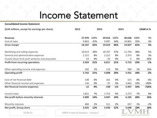 Income Statement
Consolidated	
  Income	
  Statement	
   	
  	
   	
  	
   	
  	
   	
  	
   	
  	
   	
  	
   	
  	
  
(EUR	
  millions,	
  except	
  for	
  earnings	
  per	
  share)	
   2012	
  	
   	
  	
   2013	
  	
   	
  	
   2014	
  	
   	
  	
   CAGR	
  in	
  %	
  
	
  	
   	
  	
   	
  	
   	
  	
   	
  	
   	
  	
   	
  	
   	
  	
  
Revenue	
   	
  27.970	
  	
  	
  	
  100%	
   	
  29.016	
  	
  	
  	
  100%	
   	
  30.638	
  	
  	
  	
  100%	
   3%	
  
Cost	
  of	
  sales	
   	
  9.863	
  	
  	
  	
   35%	
   	
  9.997	
  	
  	
  	
   34%	
   	
  10.801	
  	
  	
  	
   35%	
   3%	
  
Gross	
  margin	
   	
  18.107	
  	
  	
  	
   65%	
   	
  19.019	
  	
  	
  	
   66%	
   	
  19.837	
  	
  	
  	
   65%	
   3%	
  
	
  	
   	
  	
   	
  	
   	
  	
   	
  	
   	
  	
   	
  	
   	
  	
  
Markeng	
  and	
  selling	
  expenses	
   	
  10.013	
  	
  	
  	
   36%	
   	
  10.767	
  	
  	
  	
   37%	
   	
  11.744	
  	
  	
  	
   38%	
   5%	
  
General	
  and	
  administrave	
  expenses	
   	
  2.151	
  	
  	
  	
   8%	
   	
  2.212	
  	
  	
  	
   8%	
   	
  2.373	
  	
  	
  	
   8%	
   3%	
  
Income	
  (loss)	
  from	
  joint	
  ventures	
  and	
  associates	
   -­‐19	
  	
  	
  	
   0%	
   -­‐23	
  	
  	
  	
   0%	
   -­‐5	
  	
  	
  	
   0%	
   -­‐36%	
  
Proﬁt	
  from	
  recurring	
  operaVons	
   	
  5.924	
  	
  	
  	
   21%	
   	
  6.017	
  	
  	
  	
   21%	
   	
  5.715	
  	
  	
  	
   19%	
   -­‐1%	
  
	
  	
   	
  	
   	
  	
   	
  	
   	
  	
   	
  	
   	
  	
   	
  	
  
Other	
  operang	
  income	
  and	
  expenses	
   	
  182	
  	
  	
  	
   1%	
   	
  119	
  	
  	
  	
   0%	
   	
  284	
  	
  	
  	
   1%	
   16%	
  
OperaVng	
  proﬁt	
   	
  5.742	
  	
  	
  	
   21%	
   	
  5.898	
  	
  	
  	
   20%	
   	
  5.431	
  	
  	
  	
   18%	
   -­‐2%	
  
	
  	
   	
  	
   	
  	
   	
  	
   	
  	
   	
  	
   	
  	
   	
  	
  
Cost	
  of	
  net	
  ﬁnancial	
  debt	
   	
  138	
  	
  	
  	
   0%	
   	
  101	
  	
  	
  	
   0%	
   	
  115	
  	
  	
  	
   0%	
   -­‐6%	
  
Other	
  ﬁnancial	
  income	
  and	
  expenses	
   	
  126	
  	
  	
  	
   0%	
   -­‐97	
  	
  	
  	
   0%	
   	
  3.062	
  	
  	
  	
   10%	
   190%	
  
Net	
  ﬁnancial	
  income	
  (expense)	
   -­‐12	
  	
  	
  	
   0%	
   -­‐198	
  	
  	
  	
   -­‐1%	
   	
  2.947	
  	
  	
  	
   10%	
   -­‐726%	
  
	
  	
   	
  	
   	
  	
   	
  	
   	
  	
   	
  	
   	
  	
   	
  	
  
Income	
  taxes	
   	
  1.821	
  	
  	
  	
   7%	
   	
  1.753	
  	
  	
  	
   6%	
   	
  2.273	
  	
  	
  	
   7%	
   8%	
  
Net	
  proﬁt	
  before	
  minority	
  interests	
   	
  3.909	
  	
  	
  	
   14%	
   	
  3.947	
  	
  	
  	
   14%	
   	
  6.105	
  	
  	
  	
   20%	
   16%	
  
	
  	
   	
  	
   	
  	
   	
  	
   	
  	
   	
  	
   	
  	
   	
  	
  
Minority	
  interests	
   	
  484	
  	
  	
  	
   2%	
   	
  511	
  	
  	
  	
   2%	
   	
  457	
  	
  	
  	
   1%	
   -­‐2%	
  
Net	
  proﬁt,	
  Group	
  share	
   	
  3.425	
  	
  	
  	
   12%	
   	
  3.436	
  	
  	
  	
   12%	
   	
  5.648	
  	
  	
  	
   18%	
   18%	
  
10.09.15	
   LMVH	
  Financial	
  Analysis	
  –	
  Group	
  C	
  
 