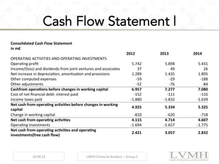 Cash Flow Statement l
Consolidated	
  Cash	
  Flow	
  Statement	
   	
  	
   	
  	
   	
  	
   	
  	
   	
  	
  
in	
  m€	
   	
  	
   	
  	
   	
  	
   	
  	
   	
  	
  
	
  	
   2012	
  	
   	
  	
   2013	
  	
   	
  	
   2014	
  	
  
OPERATING	
  ACTIVITIES	
  AND	
  OPERATING	
  INVESTMENTS	
   	
  	
   	
  	
   	
  	
   	
  	
   	
  	
  
Operang	
  proﬁt	
   	
  5.742	
  	
  	
  	
  	
  	
   	
  5.898	
  	
  	
  	
  	
  	
   	
  5.431	
  	
  	
  	
  
Income/(loss)	
  and	
  dividends	
  from	
  joint	
  ventures	
  and	
  associates	
   	
  37	
  	
  	
  	
  	
  	
   	
  49	
  	
  	
  	
  	
  	
   	
  26	
  	
  	
  	
  
Net	
  increase	
  in	
  depreciaon,	
  amorzaon	
  and	
  provisions	
   	
  1.289	
  	
  	
  	
  	
  	
   	
  1.435	
  	
  	
  	
  	
  	
   	
  1.895	
  	
  	
  	
  
Other	
  computed	
  expenses	
   -­‐59	
  	
  	
  	
  	
  	
   -­‐29	
  	
  	
  	
  	
  	
   -­‐188	
  	
  	
  	
  
Other	
  adjustments	
   -­‐52	
  	
  	
  	
  	
  	
   -­‐76	
  	
  	
  	
  	
  	
   -­‐84	
  	
  	
  	
  
Cashfrom	
  operaVons	
  before	
  changes	
  in	
  working	
  capital	
   	
  6.957	
  	
  	
  	
  	
  	
   	
  7.277	
  	
  	
  	
  	
  	
   	
  7.080	
  	
  	
  	
  
Cost	
  of	
  net	
  ﬁnancial	
  debt:	
  interest	
  paid	
   -­‐152	
  	
  	
  	
  	
  	
   -­‐111	
  	
  	
  	
  	
  	
   -­‐116	
  	
  	
  	
  
Income	
  taxes	
  paid	
   -­‐1.880	
  	
  	
  	
  	
  	
   -­‐1.832	
  	
  	
  	
  	
  	
   -­‐1.639	
  	
  	
  	
  
Net	
  cash	
  from	
  operaVng	
  acVviVes	
  before	
  changes	
  in	
  working	
  
capital	
  
	
  4.925	
  	
  	
  	
  	
  	
   	
  5.334	
  	
  	
  	
  	
  	
   	
  5.325	
  	
  	
  	
  
Change	
  in	
  working	
  capital	
   -­‐810	
  	
  	
  	
  	
  	
   -­‐620	
  	
  	
  	
  	
  	
   -­‐718	
  	
  	
  	
  
Net	
  cash	
  from	
  operaVng	
  acVviVes	
   	
  4.115	
  	
  	
  	
  	
  	
   	
  4.714	
  	
  	
  	
  	
  	
   	
  4.607	
  	
  	
  	
  
Operang	
  investments	
   -­‐1.694	
  	
  	
  	
  	
  	
   -­‐1.657	
  	
  	
  	
  	
  	
   -­‐1.775	
  	
  	
  	
  
Net	
  cash	
  from	
  operaVng	
  acVviVes	
  and	
  operaVng	
  
investments(free	
  cash	
  ﬂow)	
  
	
  2.421	
  	
  	
  	
  	
  	
   	
  3.057	
  	
  	
  	
  	
  	
   	
  2.832	
  	
  	
  	
  
	
  	
   	
  	
   	
  	
   	
  	
   	
  	
   	
  	
  
10.09.15	
   LMVH	
  Financial	
  Analysis	
  –	
  Group	
  C	
  
 