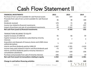 Cash Flow Statement ll
FINANCIAL	
  INVESTMENTS	
   	
  2012	
   	
  	
   	
  2013	
   	
  	
   	
  2014	
  
Purchase	
  of	
  non-­‐current	
  available	
  for	
  sale	
  ﬁnancial	
  assets	
   -­‐131	
  	
  	
  	
  	
  	
   -­‐197	
  	
  	
  	
  	
  	
   -­‐57	
  	
  	
  	
  
Proceeds	
  from	
  sale	
  of	
  non-­‐current	
  available	
  for	
  sale	
  ﬁnancial	
  
assets	
  
	
  36	
  	
  	
  	
  	
  	
   	
  38	
  	
  	
  	
  	
  	
   	
  160	
  	
  	
  	
  
Dividends	
  received	
   	
  179	
  	
  	
  	
  	
  	
   	
  71	
  	
  	
  	
  	
  	
   	
  69	
  	
  	
  	
  
Income	
  tax	
  related	
  to	
  ﬁnancial	
  investments	
   -­‐21	
  	
  	
  	
  	
  	
   -­‐11	
  	
  	
  	
  	
  	
   -­‐237	
  	
  	
  	
  
Impact	
  of	
  purchase	
  and	
  sale	
  of	
  consolidated	
  investments	
   -­‐59	
  	
  	
  	
  	
  	
   -­‐2.161	
  	
  	
  	
  	
  	
   -­‐167	
  	
  	
  	
  
Net	
  cash	
  from	
  (used	
  in)	
  ﬁnancial	
  investments	
   	
  4	
  	
  	
  	
  	
  	
   -­‐2.260	
  	
  	
  	
  	
  	
   -­‐232	
  	
  	
  	
  
	
  	
   	
  	
   	
  	
   	
  	
   	
  	
   	
  	
  
TRANSACTIONS	
  RELARING	
  TO	
  EQUITY	
   	
  	
   	
  	
   	
  	
   	
  	
   	
  	
  
Capital	
  increases	
  of	
  LVMH	
  SE	
   	
  95	
  	
  	
  	
  	
  	
   	
  66	
  	
  	
  	
  	
  	
   	
  59	
  	
  	
  	
  
Capital	
  increases	
  of	
  subsidiaries	
  subscribed	
  by	
  minority	
  
interests	
  
	
  8	
  	
  	
  	
  	
  	
   	
  7	
  	
  	
  	
  	
  	
   	
  3	
  	
  	
  	
  
Acquision	
  and	
  disposals	
  of	
  treasury	
  shares	
  and	
  LVMH-­‐share	
  
se[led	
  derivaves	
  
	
  5	
  	
  	
  	
  	
  	
   -­‐113	
  	
  	
  	
  	
  	
   	
  1	
  	
  	
  	
  
Interim	
  and	
  ﬁnal	
  dividends	
  paid	
  by	
  LVMH	
  SE	
   -­‐1.447	
  	
  	
  	
  	
  	
   -­‐1.501	
  	
  	
  	
  	
  	
   -­‐1.619	
  	
  	
  	
  
Income	
  taxes	
  paid	
  related	
  to	
  interim	
  and	
  ﬁnal	
  dividends	
  paid	
   -­‐73	
  	
  	
  	
  	
  	
   -­‐137	
  	
  	
  	
  	
  	
   -­‐79	
  	
  	
  	
  
Interim	
  and	
  ﬁnal	
  dividends	
  paid	
  to	
  minority	
  interests	
  in	
  
consolidated	
  subsidiaries	
  
-­‐314	
  	
  	
  	
  	
  	
   -­‐220	
  	
  	
  	
  	
  	
   -­‐336	
  	
  	
  	
  
Purchase	
  and	
  proceeds	
  from	
  sale	
  of	
  minority	
  interests	
   -­‐206	
  	
  	
  	
  	
  	
   -­‐150	
  	
  	
  	
  	
  	
   	
  10	
  	
  	
  	
  
Net	
  cash	
  from	
  (used	
  in)	
  transacVons	
  relaVng	
  to	
  equity	
   -­‐1.932	
  	
  	
  	
  	
  	
   -­‐2.048	
  	
  	
  	
  	
  	
   -­‐1.961	
  	
  	
  	
  
	
  	
   	
  	
   	
  	
   	
  	
   	
  	
   	
  	
  
Change	
  in	
  cash	
  before	
  ﬁnancing	
  acVviVes	
   	
  493	
  	
  	
  	
  	
  	
   -­‐1.251	
  	
  	
  	
  	
  	
   	
  639	
  	
  	
  	
  
10.09.15	
   LMVH	
  Financial	
  Analysis	
  –	
  Group	
  C	
  
 