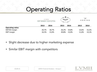 Operating Ratios
•  Slight decrease due to higher marketing expense
•  Similar EBIT margin with competitors
	
  	
   2013	
   2014	
   	
  	
   2013	
   2014	
   	
  	
   2013	
   2014	
  
OperaVng	
  raVos:	
   	
  	
   	
  	
   	
  	
   	
  	
   	
  	
   	
  	
   	
  	
   	
  	
  
EBITDA	
  margin	
   20,7%	
   18,7%	
  	
  	
   26,2%	
   19,8%	
  	
  	
   13,6%	
   15,5%	
  
EBIT	
  margin	
   16,5%	
   13,4%	
  	
  	
   20,8%	
   13,0%	
  	
  	
   11,6%	
   13,1%	
  
10.09.15	
   LMVH	
  Financial	
  Analysis	
  –	
  Group	
  C	
  
 