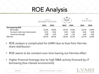ROE Analysis
•  ROE analysis is complicated for LVMH due to bias from Hermès
share distribution
•  ROE seems to be constant over time leaving out Hermès effect
•  Higher financial leverage due to high M&A activity financed by LT
borrowing (low interest environment)
	
  	
   2013	
   2014	
   	
  	
   2013	
   2014	
   	
  	
   2013	
   2014	
  
Decomposing	
  ROE	
   	
  	
   	
  	
   	
  	
   	
  	
   	
  	
   	
  	
   	
  	
   	
  	
  
	
  	
  	
  	
  	
  	
  	
  	
  EBI	
  margin	
   12,3%	
   18,9%	
  	
  	
   19,7%	
   17,0%	
  	
  	
   14,7%	
   14,0%	
  
	
  	
  	
  	
  	
  	
  	
  	
  Turnover	
  rao	
  (over	
  total	
  assets)	
   0,55	
   0,56	
  	
  	
   0,92	
   0,82	
  	
  	
   0,42	
   0,44	
  
	
  	
  	
  	
  	
  	
  	
  	
  	
  Financial	
  Leverage	
   2,98	
   3,23	
  	
  	
   1,45	
   1,52	
  	
  	
   2,04	
   2,05	
  
ROE	
  (%)	
   20,1%	
   34,1%	
  	
  	
   26,3%	
   21,2%	
  	
  	
   12,7%	
   12,6%	
  
10.09.15	
   LMVH	
  Financial	
  Analysis	
  –	
  Group	
  C	
  
 