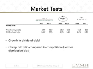 Market Tests
•  Growth in dividend yield
•  Cheap P/E ratio compared to competition (Hermès
distribution bias)
	
  
	
  	
   2013	
   2014	
   	
  	
   2013	
   2014	
   	
  	
   2013	
   2014	
  
Market	
  tests	
   	
  	
   	
  	
   	
  	
   	
  	
   	
  	
   	
  	
   	
  	
   	
  	
  
	
  	
   	
  	
   	
  	
   	
  	
   	
  	
   	
  	
   	
  	
   	
  	
   	
  	
  
Price	
  /earnings	
  rao	
   19,7	
   12,0	
   	
  	
   28,9	
   55,0	
   	
  	
   17,0	
   16,6	
  
Dividend	
  yield	
  rao	
   2,5%	
   2,9%	
   	
  	
   1,3%	
   1,1%	
   	
  	
   2,2%	
   2,4%	
  
10.09.15	
   LMVH	
  Financial	
  Analysis	
  –	
  Group	
  C	
  
 