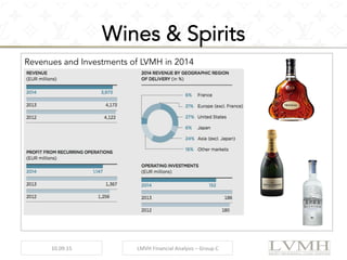 Wines & Spirits
10.09.15	
   LMVH	
  Financial	
  Analysis	
  –	
  Group	
  C	
  
Revenues and Investments of LVMH in 2014
 