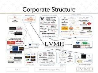 LVMH Assignment Solved.docx - Louis Vuitton Moet Hennessy: In