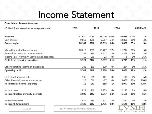 interim profit and loss statement