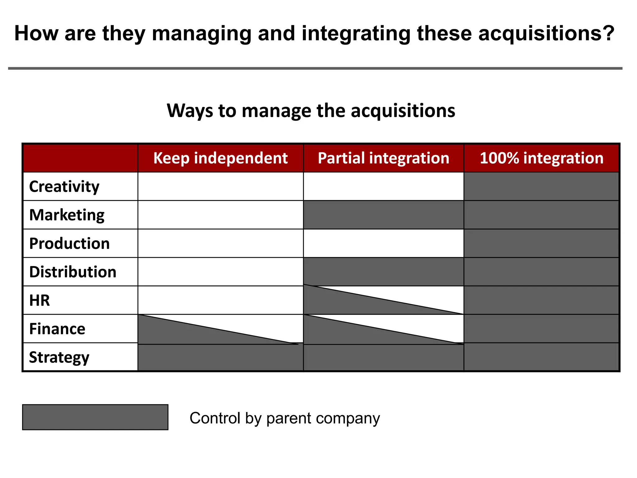 How are they managing and integrating these acquisitions?


                 Ways to manage the acquisitions

                Keep independent    Partial integration   100% integration
 Creativity
 Marketing
 Production
 Distribution
 HR
 Finance
 Strategy


                    Control by parent company
 