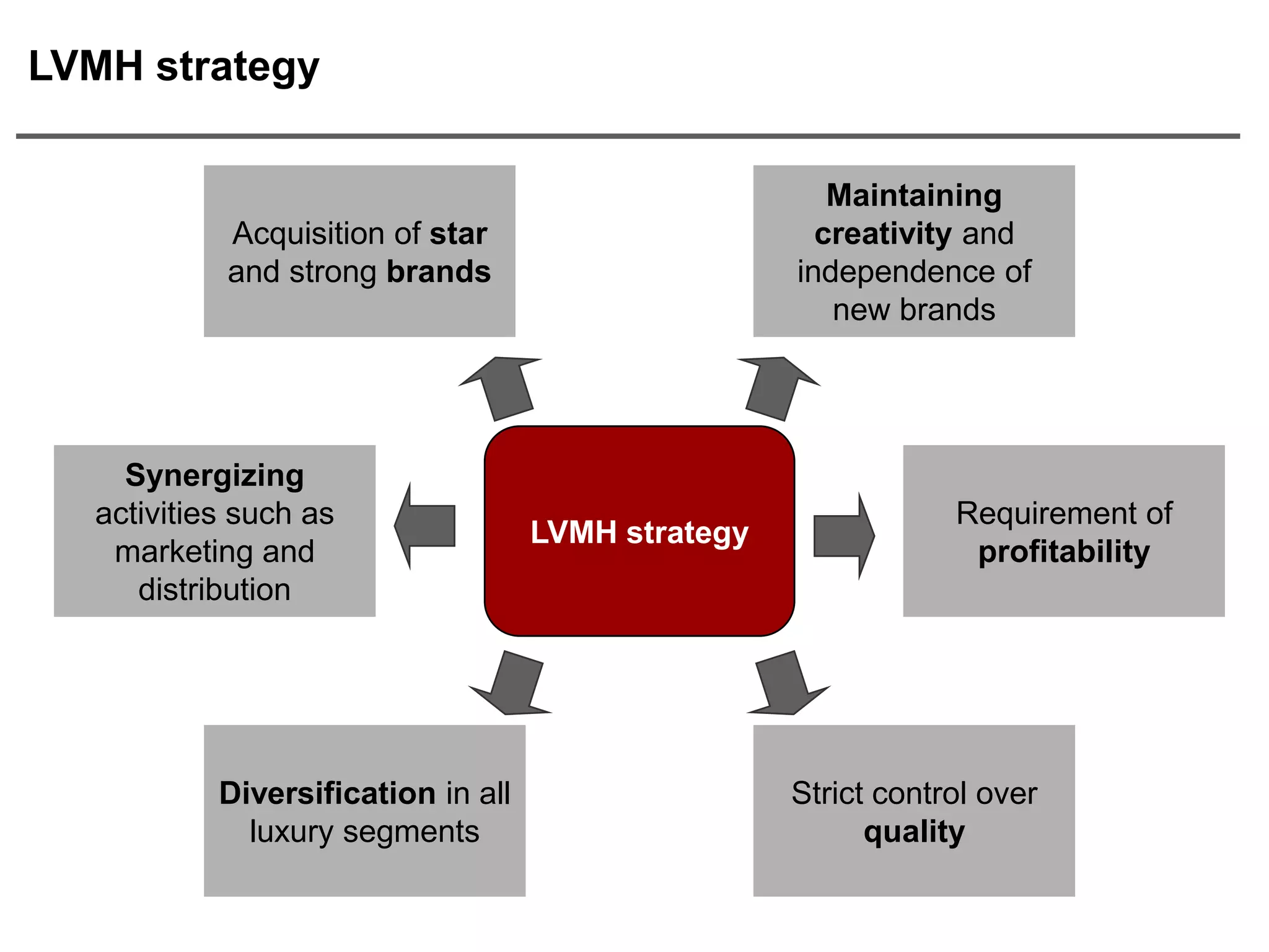 LVMH strategy

                                                       Maintaining
           Acquisition of star                        creativity and
           and strong brands                        independence of
                                                       new brands




    Synergizing
  activities such as                                            Requirement of
                                    LVMH strategy
   marketing and                                                 profitability
     distribution




           Diversification in all                   Strict control over
             luxury segments                              quality
 