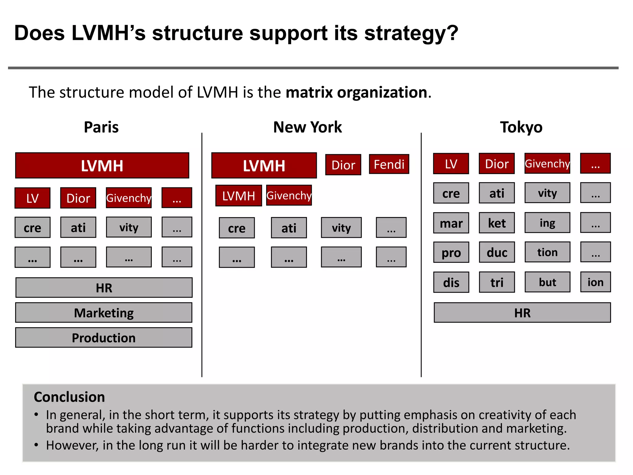 Does LVMH’s structure support its strategy?

 The structure model of LVMH is the matrix organization.
             Paris                           New York                                  Tokyo

          LVMH                            LVMH          Dior   Fendi        LV      Dior    Givenchy    …

 LV    Dior     Givenchy    …       LVMH Givenchy                           cre      ati        vity    …

cre     ati          vity   …        cre       ati      vity      …         mar     ket         ing     …

 …       …            …     …         …        …         …        …         pro     duc         tion    …

              HR                                                            dis      tri        but     ion

         Marketing                                                                         HR
        Production



  Conclusion
  • In general, in the short term, it supports its strategy by putting emphasis on creativity of each
    brand while taking advantage of functions including production, distribution and marketing.
  • However, in the long run it will be harder to integrate new brands into the current structure.
 