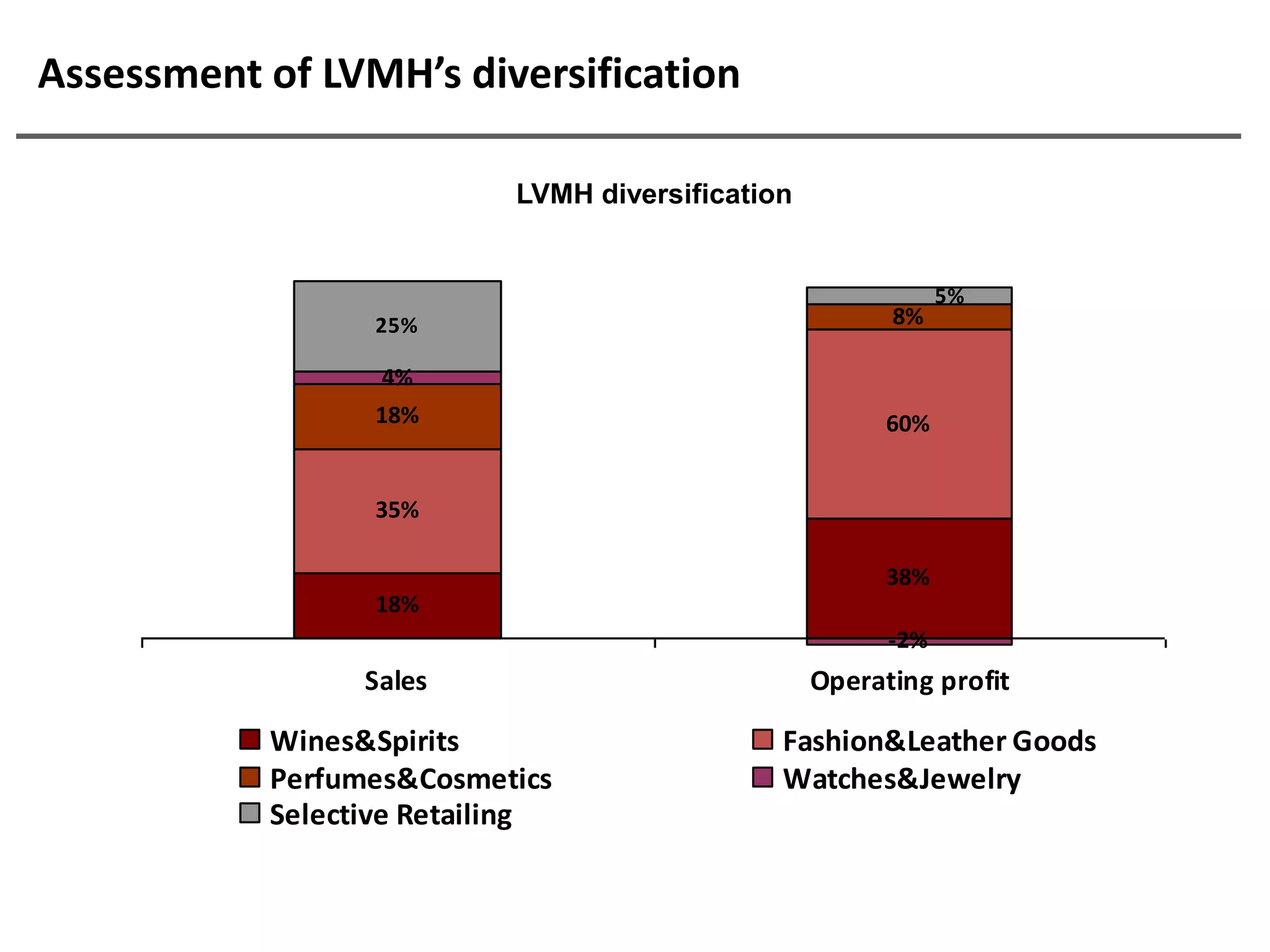 Assessment of LVMH’s diversification

                           LVMH diversification


                                                              5%
                  25%                                   8%

                   4%
                  18%                                   60%


                  35%

                                                        38%
                  18%
                                                        -2%
                 Sales                            Operating profit

           Wines&Spirits                      Fashion&Leather Goods
           Perfumes&Cosmetics                 Watches&Jewelry
           Selective Retailing
 