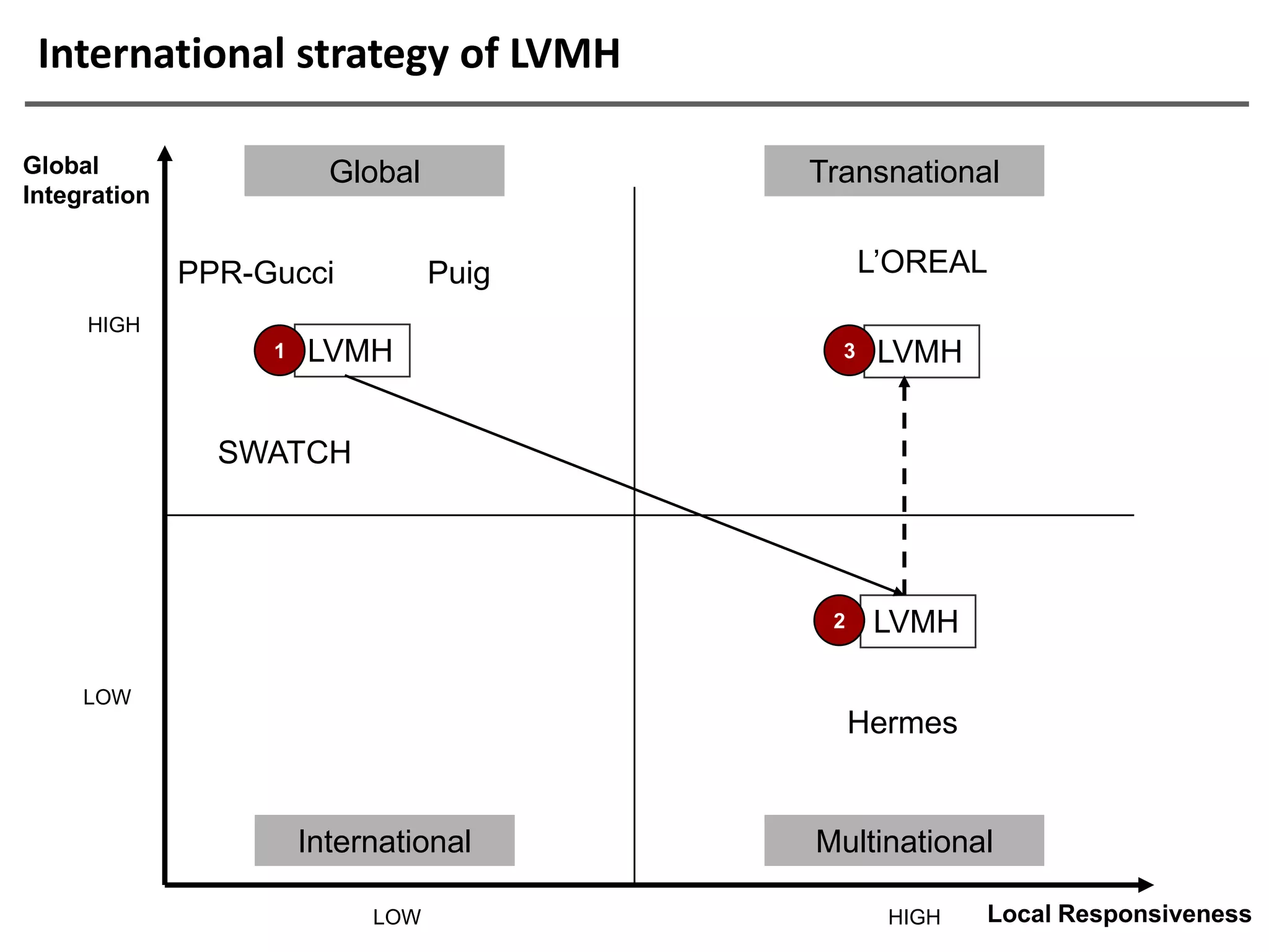 International strategy of LVMH

Global                   Global          Transnational
Integration


              PPR-Gucci           Puig         L’OREAL
     HIGH
                   1   LVMH                3    LVMH


                SWATCH




                                          2    LVMH

     LOW
                                              Hermes


                       International     Multinational

                            LOW                 HIGH   Local Responsiveness
 