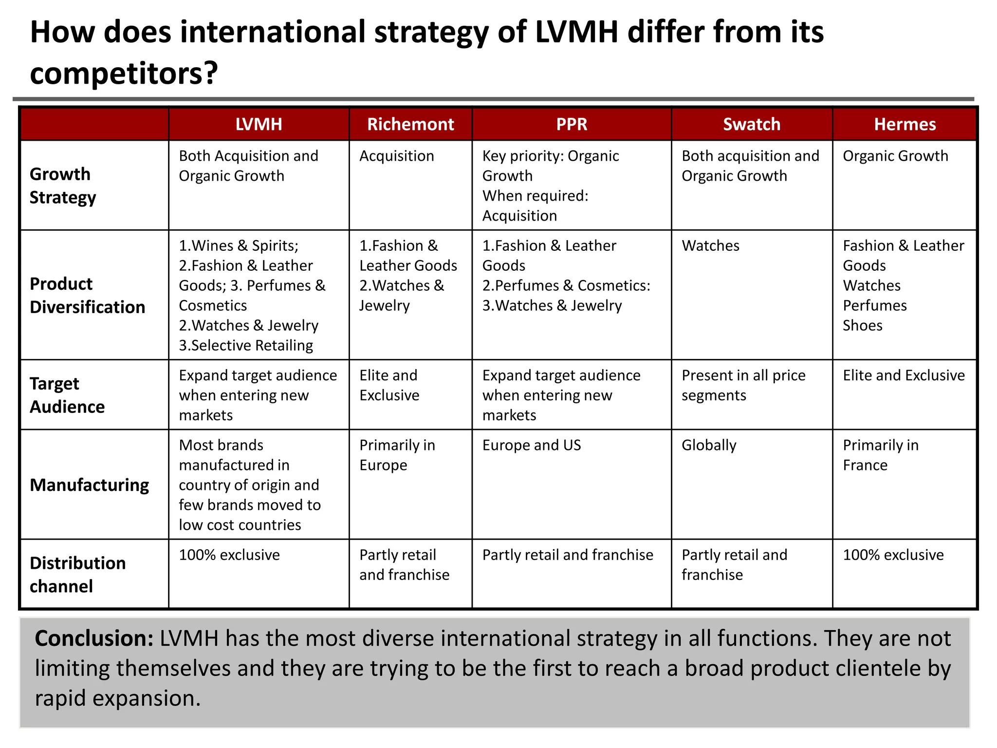 How does international strategy of LVMH differ from its
competitors?
                          LVMH              Richemont                 PPR                      Swatch               Hermes
                  Both Acquisition and     Acquisition     Key priority: Organic         Both acquisition and   Organic Growth
Growth            Organic Growth                           Growth                        Organic Growth
Strategy                                                   When required:
                                                           Acquisition
                  1.Wines & Spirits;       1.Fashion &     1.Fashion & Leather           Watches                Fashion & Leather
                  2.Fashion & Leather      Leather Goods   Goods                                                Goods
Product           Goods; 3. Perfumes &     2.Watches &     2.Perfumes & Cosmetics:                              Watches
Diversification   Cosmetics                Jewelry         3.Watches & Jewelry                                  Perfumes
                  2.Watches & Jewelry                                                                           Shoes
                  3.Selective Retailing
                  Expand target audience   Elite and       Expand target audience        Present in all price   Elite and Exclusive
Target
                  when entering new        Exclusive       when entering new             segments
Audience          markets                                  markets
                  Most brands              Primarily in    Europe and US                 Globally               Primarily in
                  manufactured in          Europe                                                               France
Manufacturing     country of origin and
                  few brands moved to
                  low cost countries
                  100% exclusive           Partly retail   Partly retail and franchise   Partly retail and      100% exclusive
Distribution
                                           and franchise                                 franchise
channel

Conclusion: LVMH has the most diverse international strategy in all functions. They are not
limiting themselves and they are trying to be the first to reach a broad product clientele by
rapid expansion.
 