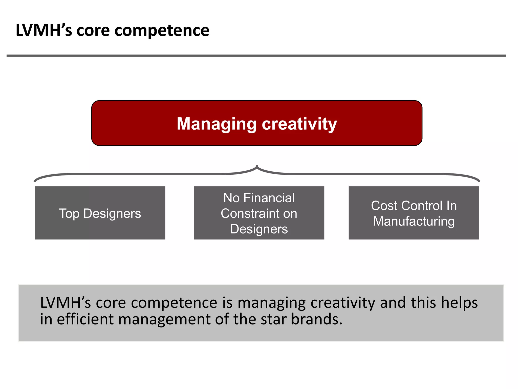 LVMH’s core competence



                    Managing creativity



                          No Financial
                                               Cost Control In
    Top Designers         Constraint on
                                               Manufacturing
                           Designers




  LVMH’s core competence is managing creativity and this helps
  in efficient management of the star brands.
 