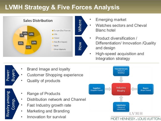 International Strategy LVMH