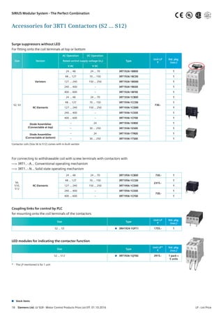 Accessories for 3RT1 Contactors (S2 … S12)
Surge suppressors without LED
For fitting onto the coil terminals at top or bottom
Size Version
AC Operation DC Operation
Type
Unit LP
R
Std. pkg.
(nos.)
Rated control supply voltage (Us)
V AC V DC
S2, S3
Varistors
24 ... 48 24 … 70 3RT1926-1BB00
730.-
1
48 ... 127 70 … 150 3RT1926-1BC00 1
127 ... 240 150 … 250 3RT1926-1BD00 1
240 … 400 – 3RT1926-1BE00 1
400 … 600 – 3RT1926-1BF00 1
RC Elements
24 ... 48 24 … 70 3RT1936-1CB00 1
48 ... 127 70 … 150 3RT1936-1CC00 1
127 ... 240 150 … 250 3RT1936-1CD00 1
240 … 400 – 3RT1936-1CE00 1
400 … 600 – 3RT1936-1CF00 1
Diode Assemblies
(Connectable at top)
– 24 3RT1936-1ER00 1
– 30 … 250 3RT1936-1ES00 1
Diode Assemblies
(Connectable at bottom)
– 24 3RT1936-1TR00 1
– 30 … 250 3RT1936-1TS00 1
Contactor coils (Size S6 to S12) comes with in-built varistor
For connecting to withdrawable coil with screw terminals with contactors with
—> 3RT1..-.A… Conventional operating mechanism
—> 3RT1..-.N… Solid state operating mechanism
S6,
S10,
S12
RC Elements
24 ... 48 24 … 70 3RT1956-1CB00 730.- 1
48 ... 127 70 … 150 3RT1956-1CC00
2315.-
1
127 ... 240 150 … 250 3RT1956-1CD00 1
240 … 400 – 3RT1956-1CE00
730.-
1
400 … 600 – 3RT1956-1CF00 1
Coupling links for control by PLC
for mounting onto the coil terminals of the contactors
Size Type
Unit LP
R
Std. pkg.
(nos.)
S2 … S3  3RH1924-1GP11 1755.- 1
LED modules for indicating the contactor function
Size Type
Unit LP*
R
Std. pkg.
(nos.)
S2 … S12  3RT1926-1QT00 2915.- 1 pack =
5 units
*	 The LP mentioned is for 1 unit
n	 Stock items
SIRIUS Modular System - The Perfect Combination
18  Siemens Ltd. LV SGR - Motor Control Products Price List Eff. 01.10.2016	 LP - List Price
UL®
 