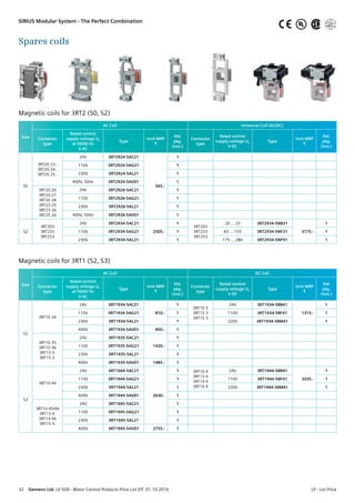Spares coils
Magnetic coils for 3RT2 (S0, S2)
Size
AC Coil Universal Coil (AC/DC)
Contactor
type
Rated control
supply voltage Us
at 50/60 Hz
V AC
Type
Unit MRP
R
Std.
pkg.
(nos.)
Contactor
type
Rated control
supply voltage Us
V DC
Type
Unit MRP
R
Std.
pkg.
(nos.)
S0
3RT20 23..
3RT20 24..
3RT20 25..
24V 3RT2924-5AC21
565.-
1
110V 3RT2924-5AG21 1
230V 3RT2924-5AL21 1
400V, 50Hz 3RT2924-5AV01 1
3RT20 26
3RT20 27
3RT20 28
3RT23 25
3RT23 26
3RT25 26
24V 3RT2926-5AC21 1
110V 3RT2926-5AG21 1
230V 3RT2926-5AL21 1
400V, 50Hz 3RT2926-5AV01 1
S2
3RT203
3RT233
3RT253
24V 3RT2934-5AC21
2505.-
1
3RT203
3RT233
3RT253
20 ... 33 3RT2934-5NB31
3175.-
1
110V 3RT2934-5AG21 1 83 ... 155 3RT2934-5NF31 1
230V 3RT2934-5AL21 1 175 ... 280 3RT2934-5NP31 1
Magnetic coils for 3RT1 (S2, S3)
Size
AC Coil DC Coil
Contactor
type
Rated control
supply voltage Us
at 50/60 Hz
V AC
Type
Unit MRP
R
Std.
pkg.
(nos.)
Contactor
type
Rated control
supply voltage Us
V DC
Type
Unit MRP
R
Std.
pkg.
(nos.)
S2
3RT10 34
24V 3RT1934-5AC21
810.-
1
3RT10 3
3RT13 3
3RT15 3
24V 3RT1934-5BB41
1315.-
1
110V 3RT1934-5AG21 1 110V 3RT1934-5BF41 1
230V 3RT1934-5AL21 1 220V 3RT1934-5BM41 1
400V 3RT1934-5AV01 850.- 1
3RT10 35
3RT10 36
3RT13 3.
3RT15 3.
24V 3RT1935-5AC21
1420.-
1
110V 3RT1935-5AG21 1
230V 3RT1935-5AL21 1
400V 3RT1935-5AV01 1485.- 1
S3
3RT10 44
24V 3RT1944-5AC21
2630.-
1 3RT10 4
3RT13 4
3RT14 4
3RT15 4
24V 3RT1944-5BB41
3335.-
1
110V 3RT1944-5AG21 1 110V 3RT1944-5BF41 1
230V 3RT1944-5AL21 1 220V 3RT1944-5BM41 1
400V 3RT1944-5AV01 1
3RT10 45/46
3RT13 4.
3RT14 46
3RT15 4.
24V 3RT1945-5AC21 1
110V 3RT1945-5AG21 1
230V 3RT1945-5AL21 1
400V 3RT1945-5AV01 2755.- 1
SIRIUS Modular System - The Perfect Combination
32  Siemens Ltd. LV SGR - Motor Control Products Price List Eff. 01.10.2016	 LP - List Price
UL®
 