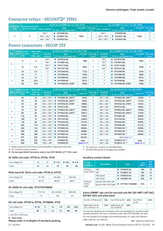  Stock items
Please order in multiples of standard packing.
Contactor relays - SICONTPlus
3TH3
Contactor
size
Rated current (A)
Ie AC15 at 230V
AC 50 Hz coil (MRPs for 110, 230, 415V) DC coil (MRP*s for 24, 110, 220, 250V)
Aux. contacts
Type
Pl. fill in coil voltage code
Unit MRP
R
Std. pkg.
(nos.)
Aux. contacts
Type
Pl. fill in coil voltage code
Unit MRP
R
Std. pkg.
(nos.)
0 10
4NO $  3TH3040-0A..
1095.-
1 4NO $ 3TH3040-0B..
1550.-
1
3NO + 1NC $  3TH3031-0A.. 1 3NO + 1NC $  3TH3031-0B.. 1
2NO + 2NC $  3TH3022-0A.. 1 2NO + 2NC $  3TH3022-0B.. 1
Power contactors - SICOP 3TF
Size
Rated current
(A) Ie AC3 upto
415V
Motor kW
at 415V
50Hz, 3ph
AC 50 Hz coil (MRPs for 110, 230, 415V) DC coil (MRPs for 24, 110, 220, 250V)
Auxiliary
contacts
Type
Pl. fill in coil voltage code
Unit MRP
R
Std. pkg.
(nos.)
Auxiliary
contacts
Type
Pl. fill in coil voltage code
Unit MRP
R
Std. pkg.
(nos.)
0
9 4
1NO $  3TF3010-0A..
980.- 1
1NO $  3TF3010-0B..
1695.- 1
1NC $  3TF3001-0A.. 1NC $  3TF3001-0B..
12 5.5
1NO $  3TF3110-0A..
1095.- 1
1NO $  3TF3110-0B..
1850.- 1
1NC $  3TF3101-0A.. 1NC $  3TF3101-0B..
1
16 7.5 –$  3TF3200-0A.. 1125.- 1 –$  3TF3200-0B.. 2140.- 1
22 11 –$  3TF3300-0A.. 1505.- 1 –$  3TF3300-0B.. 2800.- 1
2
32 15 –$  3TF3400-0A.. 3335.- 1 –$  3TF3400-0B.. 6610.- 1
38 18.5 –$  3TF3500-0A.. 5015.- 1 –$  3TF3500-0B.. 7580.- 1
40 18.5 –$  3TF3500-0A..ZT00^ 5090.- 1 –$  3TF3500-0B..ZT00^ 7650.- 1
Size
Rated current
(A) Ie AC3 upto
415V
Motor kW
at 415V
50Hz, 3ph
AC 50 Hz coil (LPs for 110, 230, 415V) DC coil (LPs for 24, 110, 220, 250V)
Auxiliary
contacts
Type
Pl. fill in coil voltage code
Unit LP R
Std. pkg.
(nos.)
Auxiliary
contacts
Type
Pl. fill in coil voltage code
Unit LP R
Std. pkg.
(nos.)
3
45 22 2NO + 2NC $  3TF4602-0A..ZA01@ 6930.- 1 2NO + 2NC 3TF4602-0D..ZA01@ 10700.- 1
63 30 2NO + 2NC $  3TF4702-0A..ZA01@ 9930.- 1 2NO + 2NC 3TF4702-0D..ZA01@ 12310.- 1
65 30 2NO + 2NC $  3TF4702-0A..ZT00^ 10000.- 1 2NO + 2NC $ 3TF4702-0D..ZT00^ 12425.- 1
70 37 2NO + 2NC $  3TF4772-0A.. 10945.- 1 2NO + 2NC 3TF4772-0D.. 14065.- 1
4
75 42 2NO + 2NC $  3TF4822-0A..ZA01@ 12505.- 1 2NO + 2NC 3TF4822-0D..ZA01@ 15030.- 1
85 45 2NO + 2NC $  3TF4922-0A..ZA01@ 14815.- 1 2NO + 2NC 3TF4922-0D..ZA01@ 17970.- 1
6
110 55 2NO + 2NC $  3TF5002-0A.. 17925.- 1 2NO + 2NC 3TF5002-0D.. 20545.- 1
140 75 2NO + 2NC $  3TF5102-0A.. 23650.- 1 2NO + 2NC 3TF5102-0D.. 28225.- 1
8
170 90 2NO + 2NC $  3TF5202-0A.. 31310.- 1 2NO + 2NC 3TF5202-0D.. 36955.- 1
205 110 2NO + 2NC $  3TF5302-0A.. 34245.- 1 2NO + 2NC 3TF5302-0D.. 41315.- 1
10
250 132 2NO + 2NC
AC 50Hz coil code: 3TF30 to 3TF56, 3TH3
Coil voltage (V) 24 42  110  230  415
Code B0 D0 F0 P0 R0
Wide band AC 50 Hz coil code: 3TF30 to 3TF35
Coil voltage (V) 70-140 150-280 260-460
Code W110 W220 W415
AC 50/60 Hz coil code: 3TF57/3TF68/69
Coil voltage (V) 110-132  220-240 380-460
Code F7 M7 Q7
DC coil code: 3TF30 to 3TF56, 3TF68/69, 3TH3
Coil voltage (V)  24 42 48 110 220 250+
Code B4 D4 W4 F4 M4 N4
+ For 3TF3, 3TH3 only
Auxiliary contact blocks
For
contactor
Description Type
Unit
MRP R
Std.
pkg.
(nos.)
3TF30 to
35  3TH30
1NO  3TX4010-2A 160.- 10
1NC  3TX4001-2A 160.- 10
1NO (Extd)  3TX4010-4A 250.- 10
1NC (Extd)  3TX4001-4A 250.- 10
3TF46 to
3TF57,
3TK5
Second 1NO+1NC Left
 3TY7561-1KA008K 735.- 1Second 1NO+1NC Right
Extra LP/MRP* per unit for non-std coils B0 / D0 / M0# / U0# (AC),
D4 / W4 (DC) and wide band
for 3TH, 3TF30 to 33 145.- for 3TF34 to 49 225.- for 3TF50
to 56
615.-
Wide band coil for
3TH, 3TF30 to 33
145.- Wide band coil
for 3TF34/35
225.-
For any non-standard coil or contactor with non standard coil, minimum order
quantity should be 100 nos. or minimum order value of R1,00,000/- per item.
For non-standard coil voltages not mentioned above, pl. check with Siemens.
# M0: 220V AC, U0: 240V AC
MRP - Maximum Retail Price
LP - List Price	 Siemens Ltd. LV SGR - Motor Control Products Price List Eff. 01.10.2016  35
Siemens switchgear. Tried, tested, trusted.
$ n 3TF5602-0A.. 61385.- 1 2NO + 2NC 3TF5602-0D..1) 66095.- 1
475 250 2NO + 2NC $ n 3TF5702-0C.. 82320.- 1 refer page no. 7
14
630 355 4NO + 4NC 3TF6844-0C.. refer 1
820 450 4NO + 4NC 3TF6944-0C.. 1 3NO + 3NC 3TF6933-1D..2) 1
1) Please connect DC coil circuit as recommended in operating instruction.
2) LP* includes control contactor
@ For box type (SIGUT) terminals, order 2 nos 3TX7 460-0E, LP* R 370.- each.
$ n 3TF5402-0A.. 40465.- 1 2NO + 2NC 3TF5402-0D..1) 46990.- 1
300 160 2NO + 2NC $ n 3TF5502-0A.. 48980.- 1 2NO + 2NC 3TF5502-0D..1) 53525.- 1
12
400 200 2NO + 2NC
page no. 9
1 3NO + 3NC 3TF6833-1D..2)
refer
page no. 9
$ For more aux. contacts, pl. see table below.
^ For B0,F0,P0 and B4 coil voltage only available
 