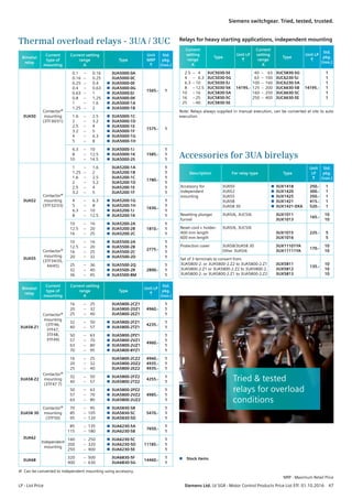 Bimetal
relay
Current
type of
mounting
Current setting
range
A
Type
Unit
MRP
R
Std.
pkg.
(nos.)
3UA50
Contactor@
mounting
(3TF30/31)
0.1
0.16
0.25
0.4
0.63
0.8
1
1.25
–
–
–
–
–
–
–
–
0.16
0.25
0.4
0.63
1
1.25
1.6
2






3UA5000-0A
3UA5000-0C
3UA5000-0E
3UA5000-0G
3UA5000-0J
3UA5000-0K
3UA5000-1A
3UA5000-1B
1565.- 1
1.6
2
2.5
3.2
4
5
–
–
–
–
–
–
2.5
3.2
4
5
6.3
8






3UA5000-1C
3UA5000-1D
3UA5000-1E
3UA5000-1F
3UA5000-1G
3UA5000-1H
1575.- 1
6.3
8
10
–
–
–
10
12.5
14.5



3UA5000-1J
3UA5000-1K
3UA5000-2S
1585.-
1
1
1
3UA52
Contactor@
mounting
(3TF32/33)
1
1.25
1.6
2
2.5
3.2
–
–
–
–
–
–
1.6
2
2.5
3.2
4
5
3UA5200-1A
3UA5200-1B
3UA5200-1C
3UA5200-1D
3UA5200-1E
3UA5200-1F
1780.-
1
1
1
1
1
1
4
5
6.3
8
–
–
–
–
6.3
8
10
12.5




3UA5200-1G
3UA5200-1H
3UA5200-1J
3UA5200-1K
1630.-
1
1
1
1
10
12.5
16
–
–
–
16
20
25



3UA5200-2A
3UA5200-2B
3UA5200-2C
1810.-
1
1
1
3UA55
Contactor@
mounting
(3TF34/35,
44/45)
10
12.5
16
20
–
–
–
–
16
20
25
32




3UA5500-2A
3UA5500-2B
3UA5500-2C
3UA5500-2D
2775.-
1
1
1
1
25
32
36
–
–
–
36
40
45



3UA5500-2Q
3UA5500-2R
3UA5500-8M
2890.-
1
1
1
Bimetal
relay
Current
type of
mounting
Current setting
range
A
Type
Unit LP
R
Std.
pkg.
(nos.)
3UA58-Z1
Contactor@
mounting
(3TF46,
3TF47,
3TF48,
3TF49)
16
20
25
–
–
–
25
32
40
3UA5800-2CZ1
3UA5800-2DZ1
3UA5800-2EZ1
4960.-
1
1
1
32
40
–
–
50
57


3UA5800-2FZ1
3UA5800-2TZ1
4235.-
1
1
50
57
63
70
–
–
–
–
63
70
80
95




3UA5800-2PZ1
3UA5800-2VZ1
3UA5800-2UZ1
3UA5800-8YZ1
4960.-
1
1
1
1
3UA58-Z2
Contactor@
mounting
(3TF47 7)
16
20
25
–
–
–
25
32
40
3UA5800-2CZ2
3UA5800-2DZ2
3UA5800-2EZ2
4960.-
4935.-
4935.-
1
1
1
32
40
–
–
50
57


3UA5800-2FZ2
3UA5800-2TZ2
4255.-
1
1
50
57
63
–
–
–
63
70
80



3UA5800-2PZ2
3UA5800-2VZ2
3UA5800-2UZ2
4985.-
1
1
1
3UA58 30
Contactor@
mounting
(3TF50)
70
85
95
–
–
–
95
105
120



3UA5830-5B
3UA5830-5C
3UA5830-5D
5470.-
1
1
1
3UA62
Independent
mounting
85
115
–
–
135
180


3UA6230-5A
3UA6230-5B
7650.-
1
1
160
200
250
–
–
–
250
320
400



3UA6230-5C
3UA6230-5D
3UA6230-5E
11185.-
1
1
1
3UA68
320
400
–
–
500
630
3UA6830-5F
3UA6830-5G
14460.-
1
1
@ Can be converted to independent mounting using accessory.
Thermal overload relays - 3UA / 3UC Relays for heavy starting applications, independent mounting
Current
setting
range
A
Type
Unit LP
R
Current
setting
range
A
Type
Unit LP
R
Std.
pkg.
(nos.)
	 2.5	 –	 4
	 4	 –	 6.3
	 6.3	 –	10
	 8	 –	12.5
	 10	 –	16
	 16	 –	25
	 25	 –	40
3UC5030-5E
3UC5030-5G
3UC5030-5J
3UC5030-5K
3UC5830-5A
3UC5830-5C
3UC5830-5E
14195.-
	 40	 –	 63
	 63	 –	 100
	100	 –	 160
	125	 –	 200
	160	 –	 250
	250	 –	 400
3UC5830-5G
3UC6230-5J
3UC6230-5A
3UC6630-5B
3UC6630-5C
3UC6630-5E
14195.-
1
1
1
1
1
1
Note: Relays always supplied in manual execution, can be converted at site to auto
execution.
Accessories for 3UA birelays
Description For relay type Type
Unit
LP
R
Std.
pkg.
(nos.)
Accessory for
independent
mounting
3UA50
3UA52
3UA55
3UA58
3UA58 30





3UX1418
3UX1420
3UX1425
3UX1421
3UX1421-0XA
250.-
300.-
350.-
415.-
520.-
1
1
1
1
1
Resetting plunger
funnel
3UA5/6, 3UC5/6 3UX1011
3UX1013
165.-
10
10
Reset cord + holder:
400 mm length
600 mm length
3UA5/6, 3UC5/6
3UX1015
3UX1016
225.- 5
5
Protection cover 3UA58/3UA58 30
Other 3UA5/6
3UX11101YA
3UX11111YA
170.-
10
10
Set of 3 terminals to convert from
3UA5800-2. or 3UA5800-2.Z2 to 3UA5800-2.Z1
3UA5800-2.Z1 or 3UA5800-2.Z2 to 3UA5800-2.
3UA5800-2. or 3UA5800-2.Z1 to 3UA5800-2.Z2
3UX5811
3UX5812
3UX5813
135.-
10
10
10
 Stock items
MRP - Maximum Retail Price
Tried  tested
relays for overload
conditions
LP - List Price	 Siemens Ltd. LV SGR - Motor Control Products Price List Eff. 01.10.2016  47
Siemens switchgear. Tried, tested, trusted.
 
