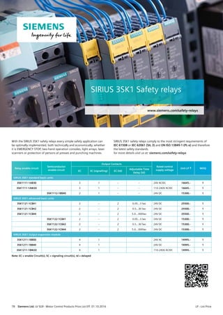 With the SIRIUS 3SK1 safety relays every simple safety application can
be optimally implemented, both technically and economically, whether
it is EMERGENCY STOP, two-hand operation consoles, light arrays, laser
scanners or protection of persons at presses and punching machines.
SIRIUS 3SK1 safety relays comply to the most stringent requirements of
IEC 61508 or IEC 62061 (SIL 3) and EN ISO 13849-1 (PL e) and therefore
the latest safety standards.
for more details visit us at: siemens.com/safety-relays
Relay enable circuit
Semiconductor
enable circuit
Output Contacts
Rated control
supply voltage
Unit LP R MOQ
EC SC (signalling) EC (td)
Adjustable Time
Delay (td)
SIRIUS 3SK1 standard basic units
3SK1111-1AB30 3 1 -- -- 24V AC/DC 16645.- 1
3SK1111-1AW20 3 1 -- -- 110-240V AC/DC 16645.- 1
3SK1112-1BB40 2 1 -- -- 24V DC 15300.- 1
SIRIUS 3SK1 advanced basic units
3SK1121-1CB41 2 -- 2 0.05…3 Sec 24V DC 25500.- 1
3SK1121-1CB42 2 -- 2 0.5…30 Sec 24V DC 25500.- 1
3SK1121-1CB44 2 -- 2 5.0…300Sec 24V DC 25500.- 1
3SK1122-1CB41 2 -- 2 0.05…3 Sec 24V DC 15300.- 1
3SK1122-1CB42 2 -- 2 0.5…30 Sec 24V DC 15300.- 1
3SK1122-1CB44 2 -- 2 5.0…300Sec 24V DC 15300.- 1
SIRIUS 3SK1 Output expansion module
3SK1211-1BB00 4 1 24V AC 14995.- 1
3SK1211-1BB40 4 1 24V DC 14995.- 1
3SK1211-1BW20 4 1 110-240V AC/DC 14995.- 1
Note: EC = enable Circuit(s), SC = signaling circuit(s), td = delayed
SIRIUS Modular System - The Perfect Combination
78  Siemens Ltd. LV SGR - Motor Control Products Price List Eff. 01.10.2016	 LP - List Price
UL®
SIRIUS 3SK1 Safety relays
www.siemens.com/safety-relays
 