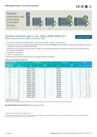 Fuseless selection type 2, Iq = 50kA, IS/IEC:60947-4-1
(Motor starter protector 3RV2 + Contactor 3RT )
•	 The selection is valid only for complete Siemens combinations i.e. MPCB + contactor + bi-relay (+timer)
•	 In case this combination is changed to accommodate another brand/rating of MPCB/MCCB/contactor/BMR, it shall be the responsibility of the person
making such a change to assure Type 2 performance.
•	 Selection is for normal starting conditions (Class 10 Feeder). For heavy starting applications (e.g. ID/FD fans, reciprocating compressor, ball mills
etc.), please consult Siemens.
•	 Tested Type 2 combinations
•	 Low LCC = Low life cycle cost
# 3RV20 comes with in-built overload protection, hence external bi-relay is eliminated
Direct-on-line feeder, for low LCC
SL Motor Circuit breaker$ Contactor Bi-relay
kW 415V, 3ph,
50/60 Hz
IL
Amps
(Guide value)
Type
Rating
Amps
Type
Contact the nearest Siemens Partner for higher ratings
For more motor feeder selection charts with various SIRIUS devices see configuration manual “Configuring SIRIUS Innovations – Selection Data for Fuseless and Fused Load Feeders”,
https://support.industry.siemens.com/cs/ww/en/view/39714188
Suitable for IE3/IE4
during start-up with IE3/IE4 motors
The result
IE1 IE2
Reliable
switching and
protection
of IE3/IE4
motors
at any time
IE3 IE4
LP - List Price	 Siemens Ltd. LV SGR - Motor Control Products Price List Eff. 01.10.2016  79
SIRIUS Modular System - The Perfect Combination UL®
Rating
Amps
Type Set-Range Amp
0.37 1.1 3RV2011-0KA10 1.25 3RT2015 7 # 0.9 ... 1.1
0.55 1.5 3RV2011-1AA10 1.6 3RT2015 7 # 1.1 ... 1.4
0.75 1.9 3RV2011-1CA10 2.5 3RT2015 7 # 1.8 ... 2.2
1.1 2.7 3RV2011-1DA10 3.2 3RT2015 7 # 2.2 ... 2.8
1.5 3.6 3RV2011-1FA10 5 3RT2024 12 # 3.5 ... 4.5
2.2 5 3RV2011-1GA10 6.3 3RT2024 12 # 4.5 ... 5.5
3 6.5 3RV2011-1HA10 8 3RT2024 12 # 5.5 ... 7
4 8.5 3RV2011-1JA10 10 3RT2024 12 # 7 ... 9
5.5 11.5 3RV2011-1KA10 12.5 3RT2024 12 # 9 ... 10
7.5 15.5 3RV2021-4BA10 20 3RT2027 32 # 13 ... 16
11 22 3RV2021-4DA10 25 3RT2027 32 # 18 ... 23
15 29 3RV2021-4EA10 32 3RT2027 32 # 27 … 30 *
18.5 35 3RV2031-4UA10 40 3RT2035 40 # 32 ... 35
22 41 3RV2031-4WA10 52 3RT2036 50 # 42 ... 49
30 55 3RV2031-4JA10 65 3RT2037 65 # 54 ... 62
37 66 3RV2031-4KA10 73 3RT2038 80 # 62 ... 70
45 80 3RV2031-4RA10 80 3RT2038 80 # 70 … 77 **
* Starting current up to 256A
** Starting current up to 720A
$ 3RV21 ‘relay function’ motor protection circuit-breaker can also be used in place of 3RV10 / 3RV20 motor protection circuit-breaker respectively
Star-Delta feeder, for Low LCC (Refer chart on page no. 80)
 