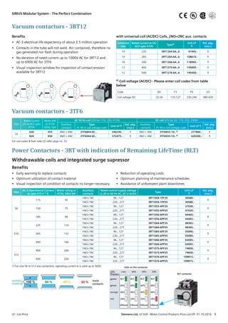 Vacuum contactors - 3RT12
Power Contactors - 3RT with indication of Remaining LifeTime (RLT)
Withdrawable coils and integrated surge supressor
Benefits
Size
AC-3 Operational Current
Ie upto 415 V 1) A
Motor rating at
415V, 50Hz kW
Auxillary
contacts
Rated control supply voltage
Us 40 to 60 Hz AC, DC V AC/DC
Type
Unit LP
R
Std. pkg.
(nos.)
S6
115 55
1NO+1NC 96…127 3RT1054-1PF35 30580.-
1
1NO+1NC 220…277 3RT1054-1PP35 30580.-
150 75
1NO+1NC 96…127 3RT1055-6PF35 37030.-
1
1NO+1NC 220…277 3RT1055-6PP35 37030.-
185 90
1NO+1NC 96…127 3RT1056-6PF35 44465.-
1
1NO+1NC 220…277 3RT1056-6PP35 44465.-
S10
225 110
1NO+1NC 96…127 3RT1064-6PF35 48365.-
1
1NO+1NC 220…277 3RT1064-6PP35 48365.-
265 132
1NO+1NC 96…127 3RT1065-6PF35 55090.-
1
1NO+1NC 220…277 3RT1065-6PP35 55090.-
300 160
1NO+1NC 96…127 3RT1066-6PF35 63045.-
1
1NO+1NC 220…277 3RT1066-6PP35 63045.-
S12
400 200
1NO+1NC 96…127 3RT1075-6PF35 74830.-
1
1NO+1NC 220…277 3RT1075-6PP35 74830.-
500 250
1NO+1NC 96…127 3RT1076-6PF35 109815.-
1
1NO+1NC 220…277 3RT1076-6PP35 109815.-
1) For size S6 to S12 size contactors, operating current Ie is valid up to 500V
RLT contactor
•	 Early warning to replace contacts
•	 Optimum utilization of contact material
•	 Visual inspection of condition of contacts no longer necessary
•	 Reduction of operating costs
•	 Optimum planning of maintenance schedules
•	 Avoidance of unforeseen plant downtimes
LEDs on the contactor
with universal coil (AC/DC) Coils, 2NO+2NC aux. contacts
Contactor
size
Rated current Ie (A)
AC3 upto 415V
Type4) Unit LP
R
Std. pkg.
(nos.)
10 225 3RT1264-6A..6 91945.- 1
10 265 3RT1265-6A..6 108610.- 1
10 300 3RT1266-6A..6 118965.- 1
12 400 3RT1275-6A..6 150405.- 1
12 500 3RT1276-6A..6 195450.- 1
4) Coil voltage (AC/DC) - Please enter coil codes from table
below
Code B3 F3 P3 V3
Coil voltage (V) 23-26 110-127 220-240 380-420
Benefits
•	 AC-3 electrical life expectency of about 2.5 million operation
•	 Contacts in the tube will not weld. Arc contained, therefore no
gas generated nor flash during operation
•	 No deration of rated current up to 1000V AC for 3RT12 and
up to 690V AC for 3TF6
•	 Visual inspection window for inspection of contact erosion
available for 3RT12
Vacuum contactors - 3TF6
Size
Rated current
(A) Ie AC3 upto
415V
Motor kW
at 415V
50Hz, 3ph
AC 50 Hz coil (LPs for 110, 230, 415V) DC coil (LPs for 24, 110, 220, 250V)
Auxiliary
contacts
Type
Pl. fill in coil voltage code
Unit LP R
Std. pkg.
(nos.)
Auxiliary
contacts
Type
Pl. fill in coil voltage code
Unit LP R
LP - List Price	 Siemens Ltd. LV SGR - Motor Control Products Price List Eff. 01.10.2016  9
SIRIUS Modular System - The Perfect Combination UL®
Std. pkg.
(nos.)
14
630 355 4NO + 4NC 3TF6844-0C.. 246230.- 1 3NO + 3NC 3TF6833-1D..2) 277860.- 1
820 450 4NO + 4NC 3TF6944-0C.. 372475.- 1 3NO + 3NC 3TF6933-1D..2) 420340.- 1
For coil codes & foot note (2) refer page no. 35
 