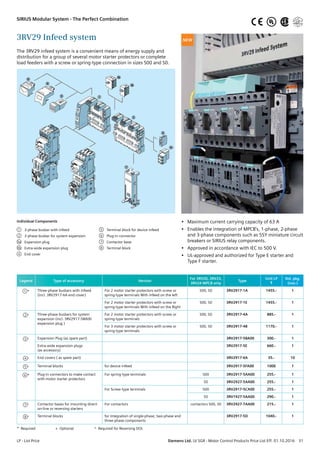 3RV29 Infeed system
Individual Components
1 	 3-phase busbar with infeed
2 	 3-phase busbar for system expansion
3a 	 Expansion plug
3b	 Extra-wide expansion plug
4 	 End cover
5 	 Terminal block for device infeed
6 	 Plug-in connector
7 	 Contactor base
8 	 Terminal block
Legend Type of accessory Version
For 3RV20, 3RV23,
3RV24 MPCB only
Type
Unit LP
R
Std. pkg.
(nos.)
1 * Three-phase busbars with infeed
(incl. 3RV2917-6A end cover)
For 2 motor starter protectors with screw or
spring-type terminals With infeed on the left
S00, S0 3RV2917-1A 1455.- 1
For 2 motor starter protectors with screw or
spring-type terminals With infeed on the Right
S00, S0 3RV2917-1E 1455.- 1
2 + Three-phase busbars for system
expansion (incl. 3RV2917-5BA00
expansion plug )
For 2 motor starter protectors with screw or
spring-type terminals
S00, S0 3RV2917-4A 885.- 1
For 3 motor starter protectors with screw or
spring-type terminals
S00, S0 3RV2917-4B 1170.- 1
3 + Expansion Plug (as spare part) 3RV2917-5BA00 300.- 1
Extra-wide expansion plugs
(as accessory)
3RV2917-5E 660.- 1
4 + End covers ( as spare part) 3RV2917-6A 35.- 10
5 + Terminal blocks for device infeed 3RV2917-5FA00 1000 1
6 * Plug-in connectors to make contact
with motor starter protectors
For spring-type terminals S00 3RV2917-5AA00 255.- 1
S0 3RV2927-5AA00 255.- 1
For Screw-type terminals S00 3RV2917-5CA00 255.- 1
S0 3RV1927-5AA00 290.- 1
7 ^ Contactor bases for mounting direct-
on-line or reversing starters
For contactors contactors S00, S0 3RV2927-7AA00 215.- 1
8 + Terminal blocks for integration of single-phase, two-phase and
three-phase components
3RV2917-5D 1040.- 1
* Required		 + Optional		 ^ Required for Reversing DOL
The 3RV29 infeed system is a convenient means of energy supply and
distribution for a group of several motor starter protectors or complete
load feeders with a screw or spring-type connection in sizes S00 and S0.
•	 Maximum current carrying capacity of 63 A
•	 Enables the integration of MPCB’s, 1-phase, 2-phase
and 3-phase components such as 5SY miniature circuit
breakers or SIRIUS relay components.
•	 Approved in accordance with IEC to 500 V.
•	 UL-approved and authorized for Type E starter and
Type F starter.
NEW
LP - List Price	 Siemens Ltd. LV SGR - Motor Control Products Price List Eff. 01.10.2016  31
SIRIUS Modular System - The Perfect Combination UL®
 