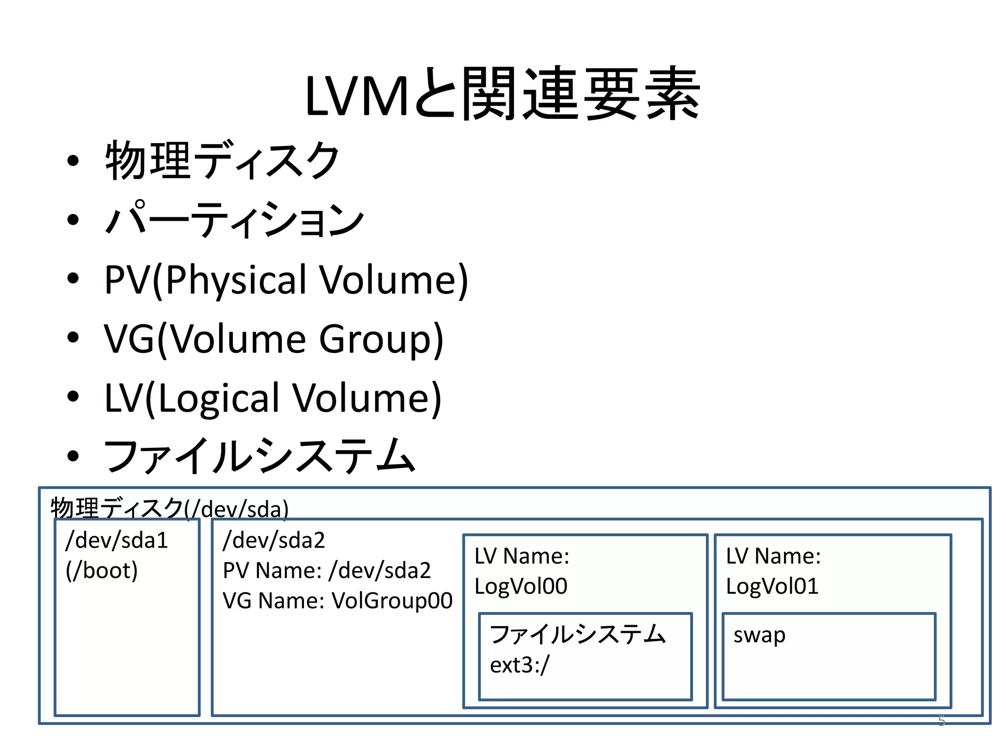 LVMと関連要素
 •   物理ディスク
 •   パーティション
 •   PV(Physical Volume)
 •   VG(Volume Group)
 •   LV(Logical Volume)
 •   ファイルシステム
物理ディスク(/dev/sda)
 /dev/sda1 /dev/sda2
                               LV Name:    LV Name:
 (/boot)   PV Name: /dev/sda2
                               LogVol00    LogVol01
           VG Name: VolGroup00
                                ファイルシステム   swap
                                ext3:/

                                                      5
 