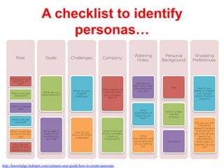 A checklist to identify
personas…
Role:
What is your job
role? Your job
title?
How is your job
measured?
What is a typical
day?
What skills are
required?
What knowledge
and tools do you
use?
Who do you
report to? Who
reports to you?
Goals:
What are you
responsible for?
What does it
mean to be
successful in
your role?
Challenges:
What are your
biggest
challenges?
How do you
overcome these
challenges?
Company:
What industry or
industries does
your company
work in?
What is the size
of your company
(revenue,
employees?)
Watering
Holes:
How do you
learn about new
information for
your job?
What
publications or
blogs do you
read?
What
associations and
social networks
do you belong
to?
Personal
Background:
Age
Family (single,
married,
children)
Education
Shopping
Preferences:
How to you
prefer to interact
with vendors
(email, phone, in
person?)
Do you use the
internet to
research vendors
or products? If
yes, how do you
search for
information?
What types of
websites do you
use?
http://knowledge.hubspot.com/contacts-user-guide/how-to-create-personas
 