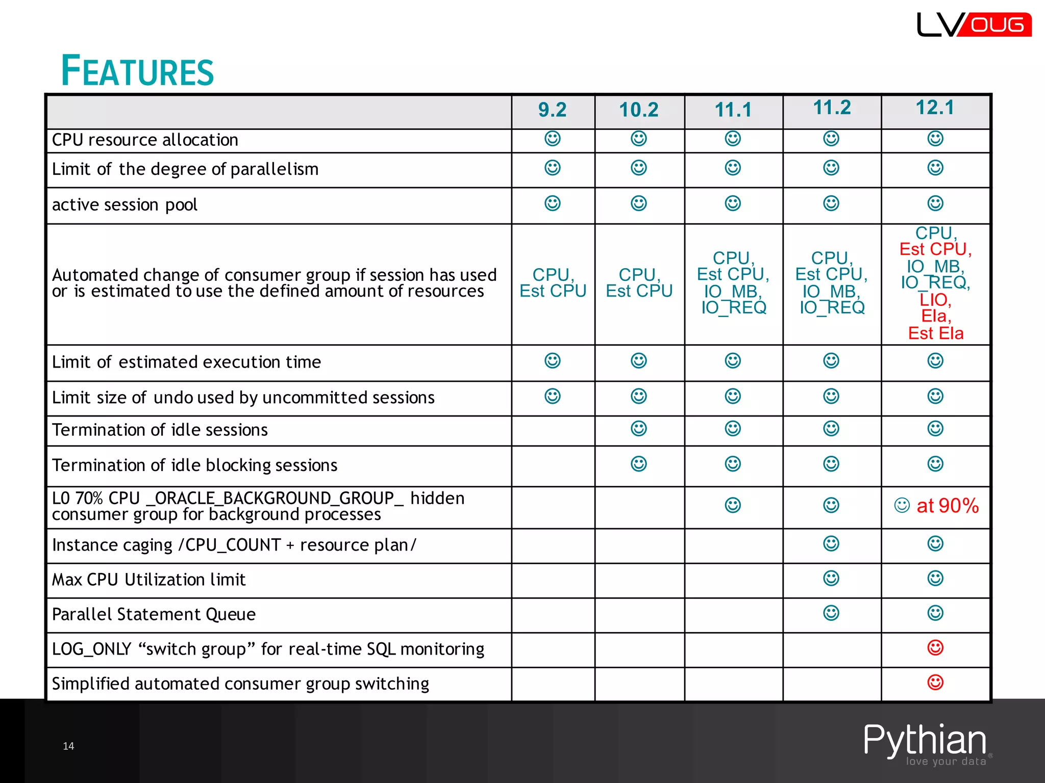 FEATURES
9.2 10.2 11.1 11.2 12.1
CPU resource allocation J J J J J
Limit of the degree of parallelism J J J J J
active session pool J J J J J
Automated change of consumer group if session has used
or is estimated to use the defined amount of resources
CPU,  
Est  CPU
CPU,  
Est  CPU
CPU,
Est CPU,  
IO_MB,  
IO_REQ
CPU,
Est CPU,  
IO_MB,  
IO_REQ
CPU,
Est  CPU,  
IO_MB,  
IO_REQ,
LIO,
Ela,
Est  Ela
Limit of estimated execution time J J J J J
Limit size of undo used by uncommitted sessions J J J J J
Termination of idle sessions J J J J
Termination of idle blocking sessions J J J J
L0 70% CPU _ORACLE_BACKGROUND_GROUP_ hidden
consumer group for background processes J J J at  90%
Instance caging /CPU_COUNT + resource plan/ J J
Max CPU Utilization limit J J
Parallel Statement Queue J J
LOG_ONLY “switch group” for real-time SQL monitoring J
Simplified automated consumer group switching J
14
 