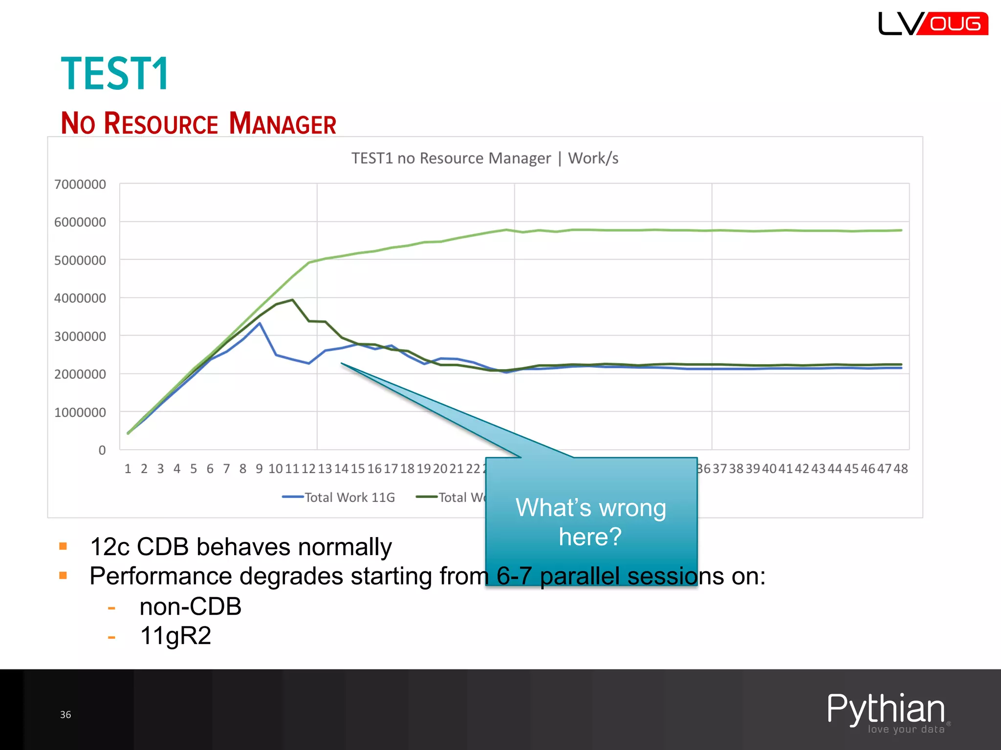 TEST1
NO RESOURCE MANAGER
36
What’s  wrong  
here?§ 12c  CDB  behaves  normally
§ Performance  degrades  starting  from  6-­7  parallel  sessions  on:
-­ non-­CDB
-­ 11gR2
 