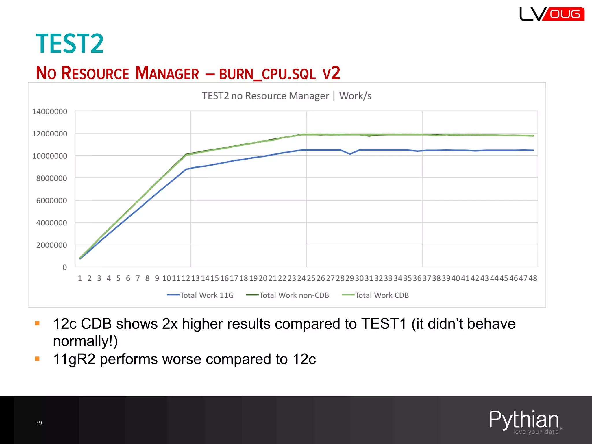 TEST2
NO RESOURCE MANAGER – BURN_CPU.SQL V2
39
§ 12c  CDB  shows  2x  higher  results  compared  to  TEST1  (it  didn’t  behave  
normally!)
§ 11gR2  performs  worse  compared  to  12c
 