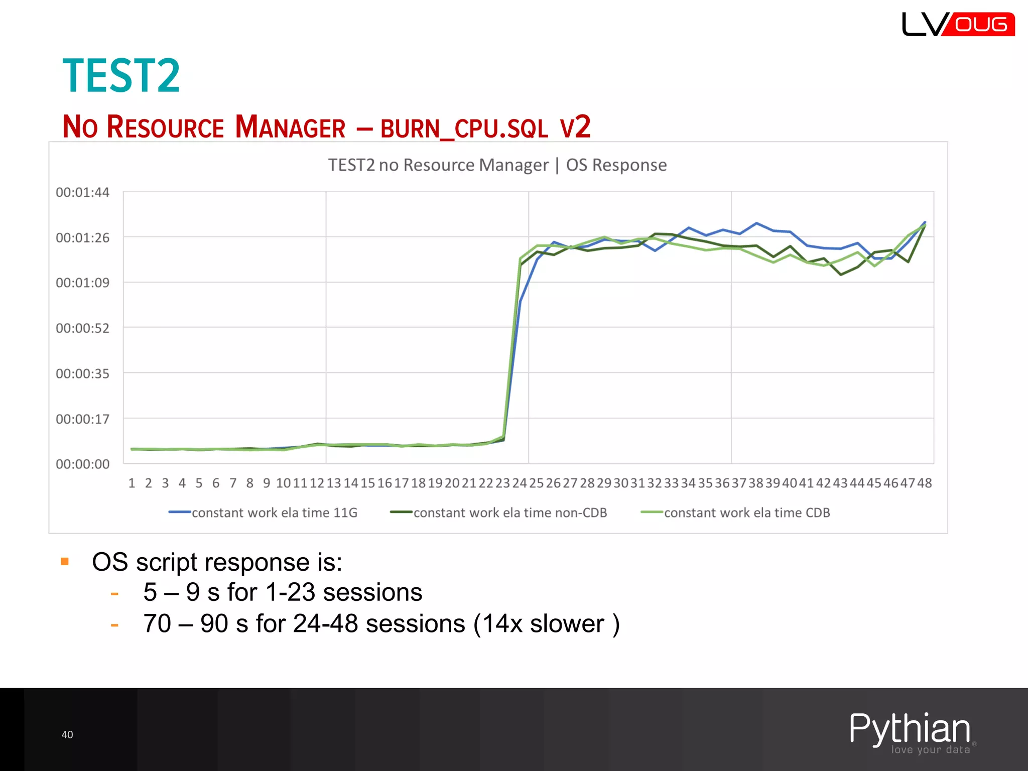 TEST2
NO RESOURCE MANAGER – BURN_CPU.SQL V2
40
§ OS  script  response  is:
-­ 5  – 9  s  for  1-­23  sessions
-­ 70  – 90  s  for  24-­48  sessions  (14x  slower  )
 