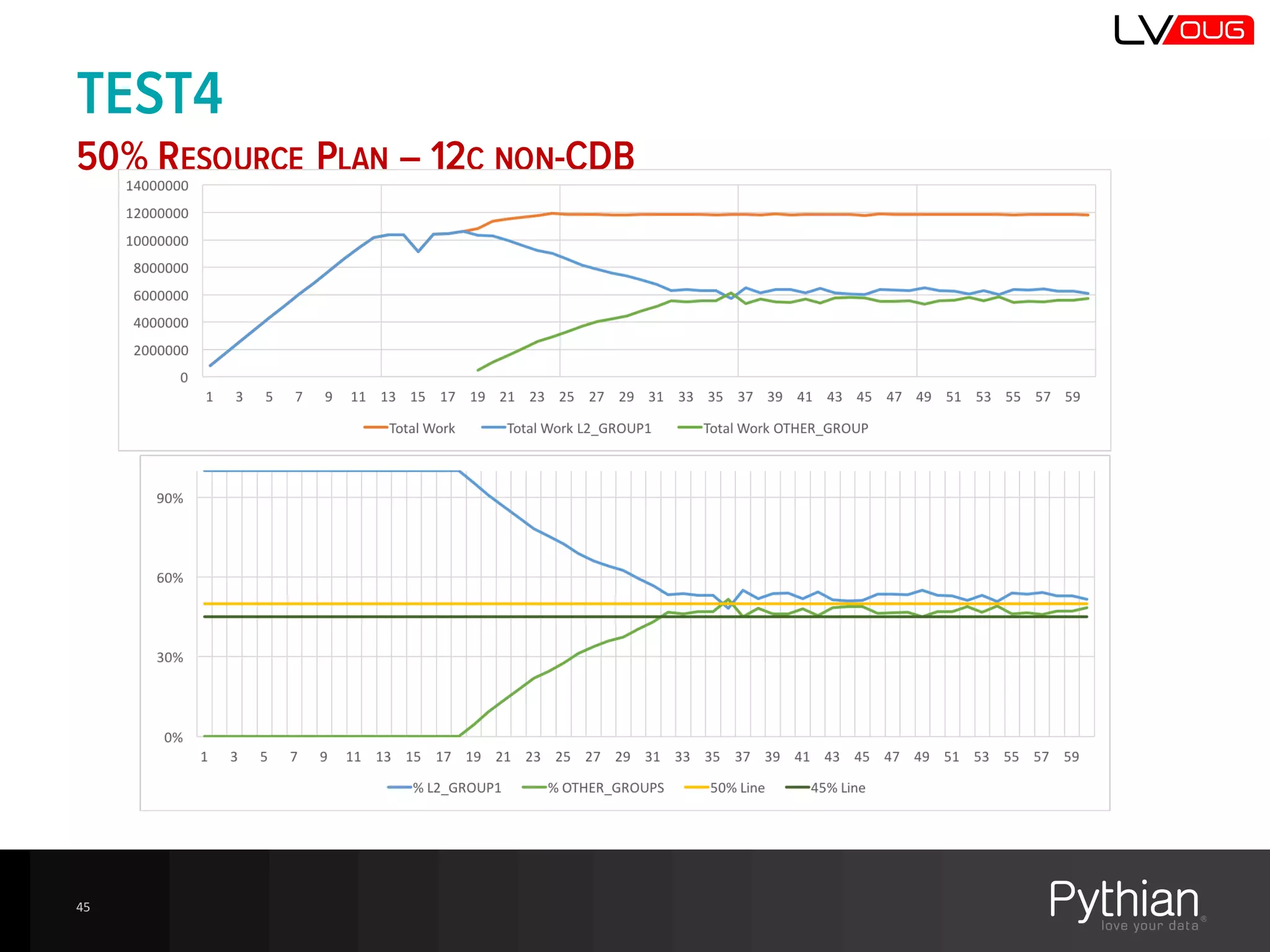 TEST4
50% RESOURCE PLAN – 12C NON-CDB
45
 