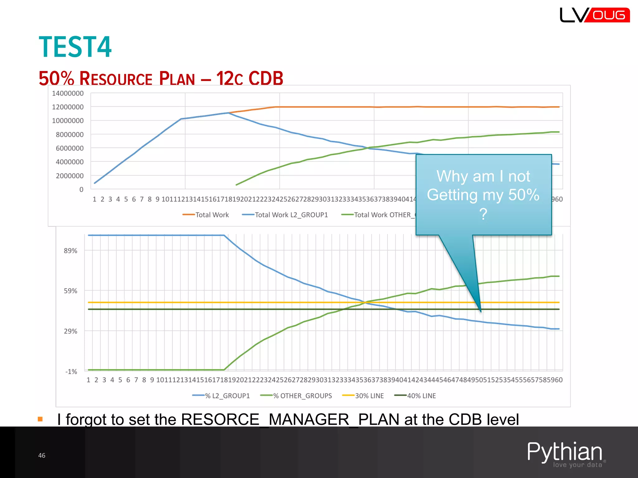 TEST4
50% RESOURCE PLAN – 12C CDB
46
Why  am  I  not  
Getting  my  50%  
?
§ I  forgot  to  set  the  RESORCE_MANAGER_PLAN  at  the  CDB  level
 