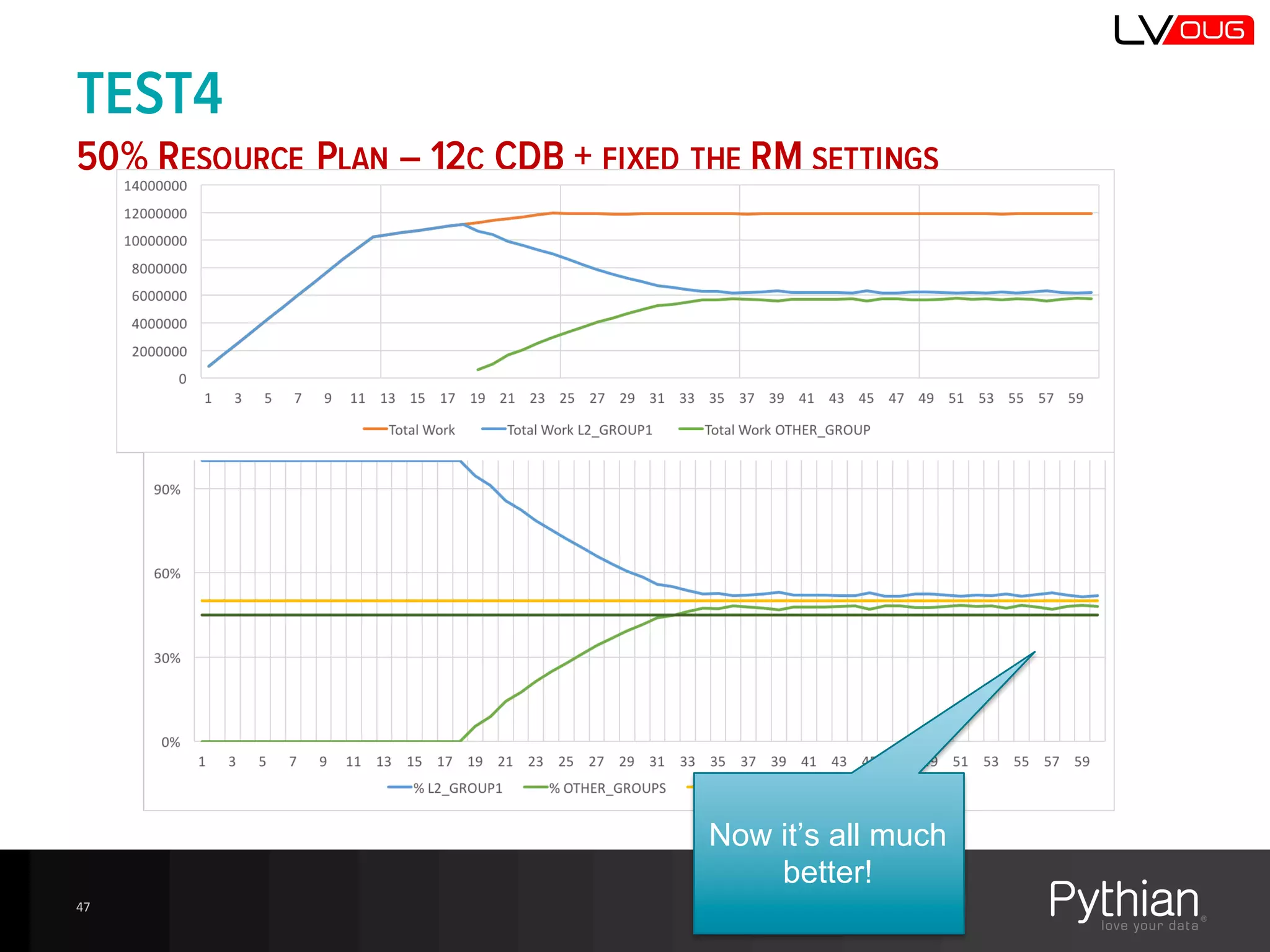 TEST4
50% RESOURCE PLAN – 12C CDB + FIXED THE RM SETTINGS
47
Now  it’s  all  much  
better!
 