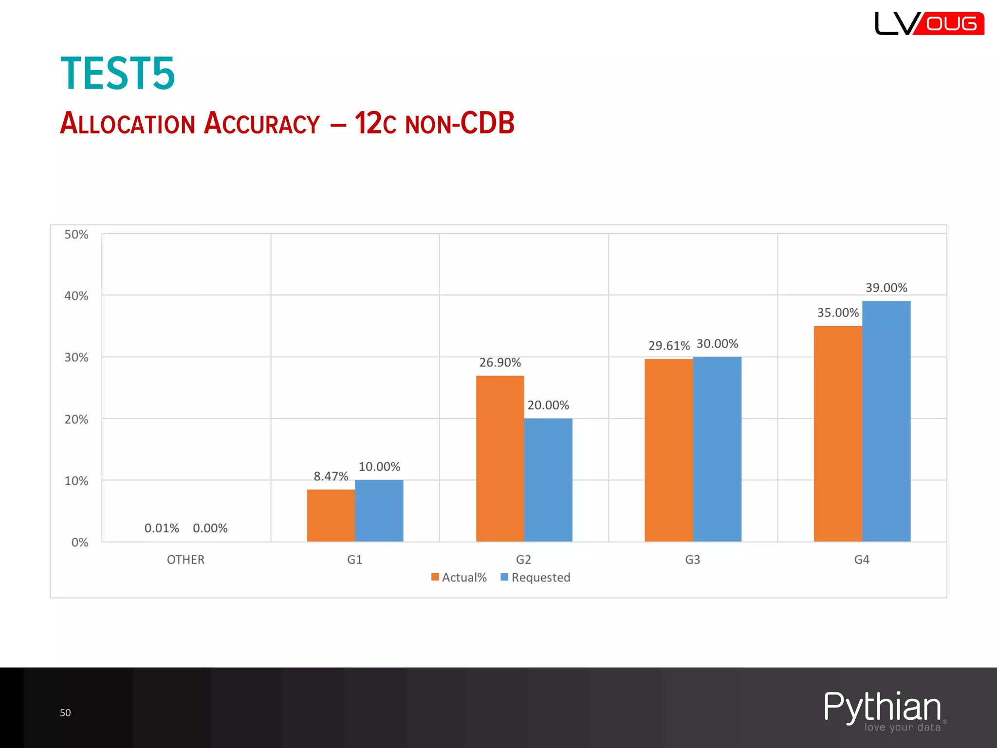 TEST5
ALLOCATION ACCURACY – 12C NON-CDB
50
 