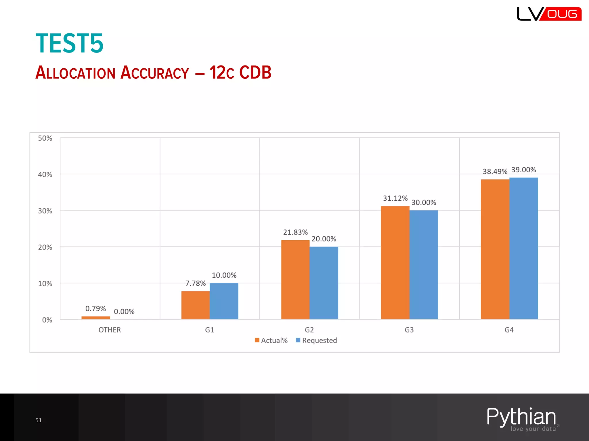 TEST5
ALLOCATION ACCURACY – 12C CDB
51
 
