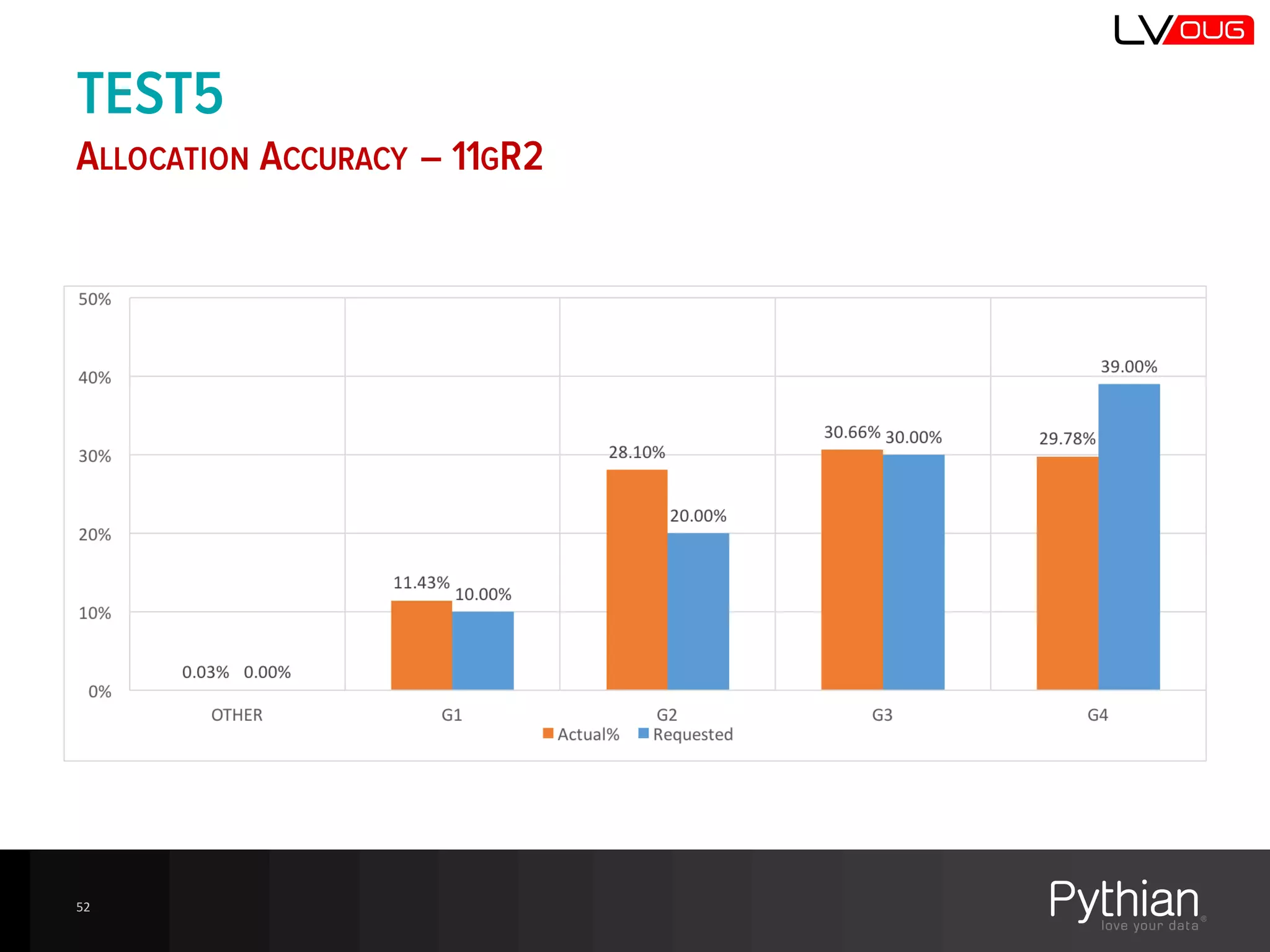 TEST5
ALLOCATION ACCURACY – 11GR2
52
 