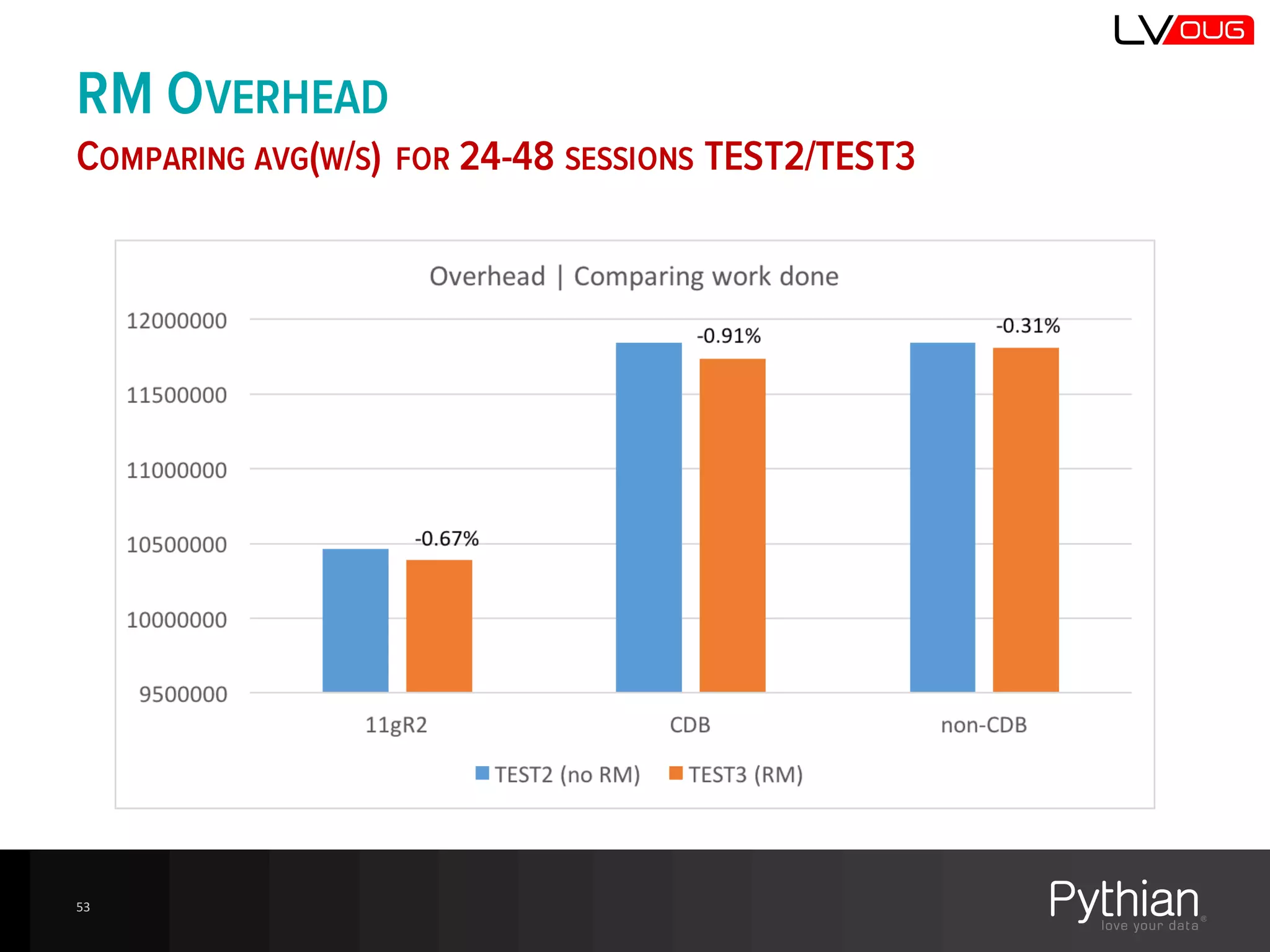 RM OVERHEAD
COMPARING AVG(W/S) FOR 24-48 SESSIONS TEST2/TEST3
53
 